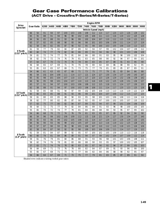 Arctic Cat Gear Ratio Chart