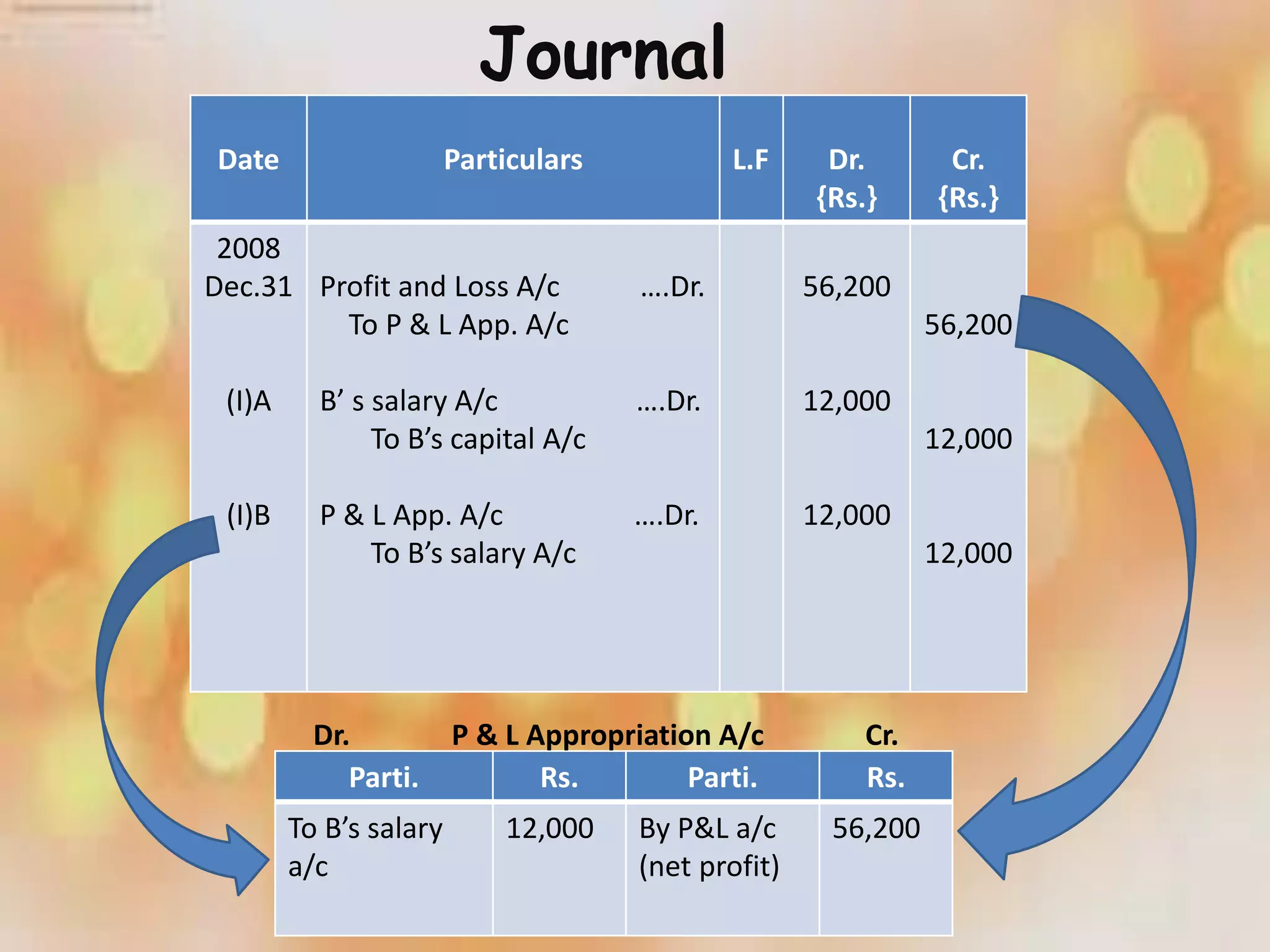 Journal
Date Particulars L.F Dr.
{Rs.}
Cr.
{Rs.}
2008
Dec.31
(I)A
(I)B
Profit and Loss A/c ….Dr.
To P & L App. A/c
B’ s salary A/c ….Dr.
To B’s capital A/c
P & L App. A/c ….Dr.
To B’s salary A/c
56,200
12,000
12,000
56,200
12,000
12,000
Parti. Rs. Parti. Rs.
To B’s salary
a/c
12,000 By P&L a/c
(net profit)
56,200
Dr. P & L Appropriation A/c Cr.
 