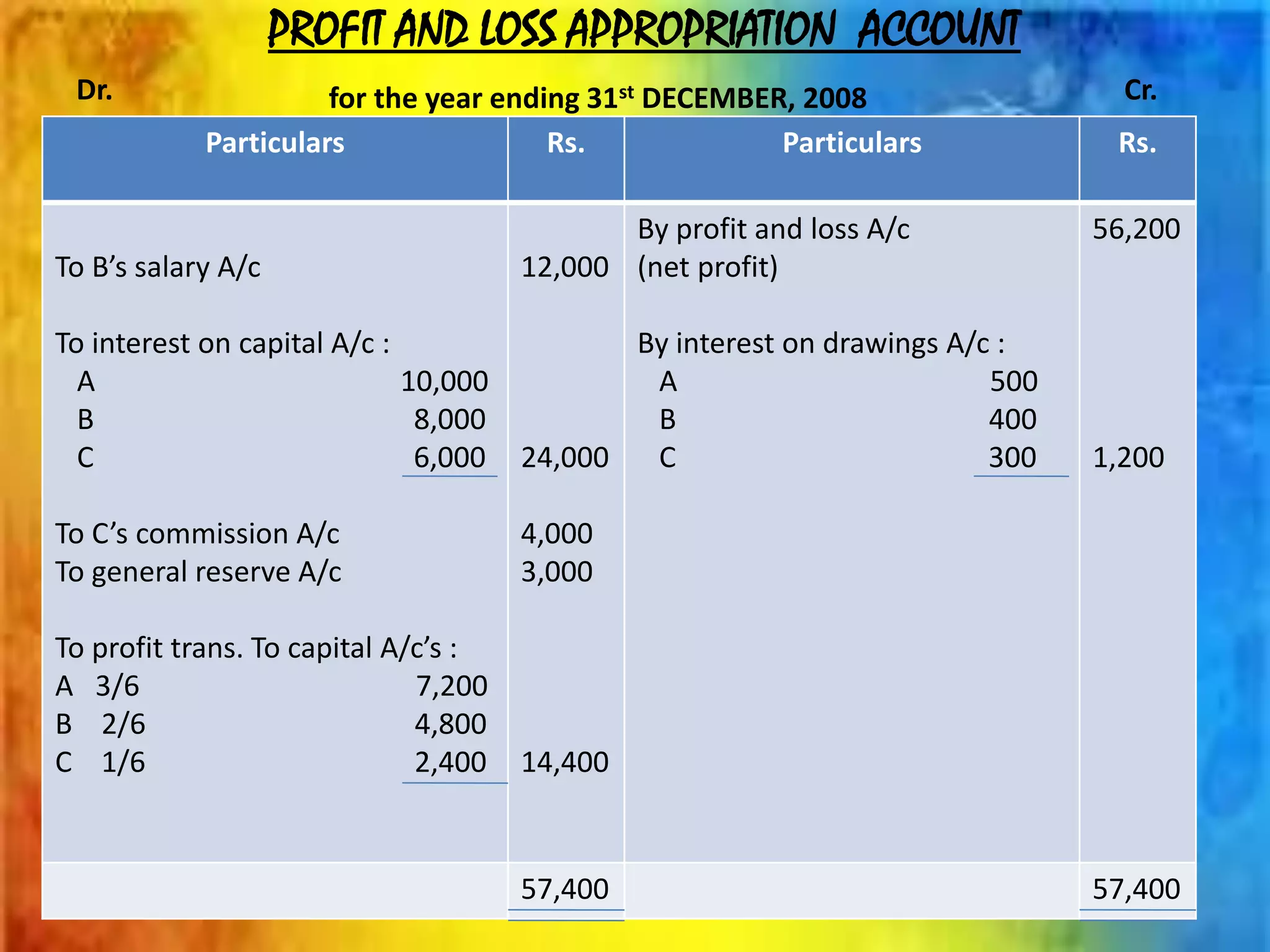 PROFIT AND LOSS APPROPRIATION ACCOUNT
for the year ending 31st DECEMBER, 2008
Particulars Rs. Particulars Rs.
To B’s salary A/c
To interest on capital A/c :
A 10,000
B 8,000
C 6,000
To C’s commission A/c
To general reserve A/c
To profit trans. To capital A/c’s :
A 3/6 7,200
B 2/6 4,800
C 1/6 2,400
12,000
24,000
4,000
3,000
14,400
By profit and loss A/c
(net profit)
By interest on drawings A/c :
A 500
B 400
C 300
56,200
1,200
57,400 57,400
Dr. Cr.
 