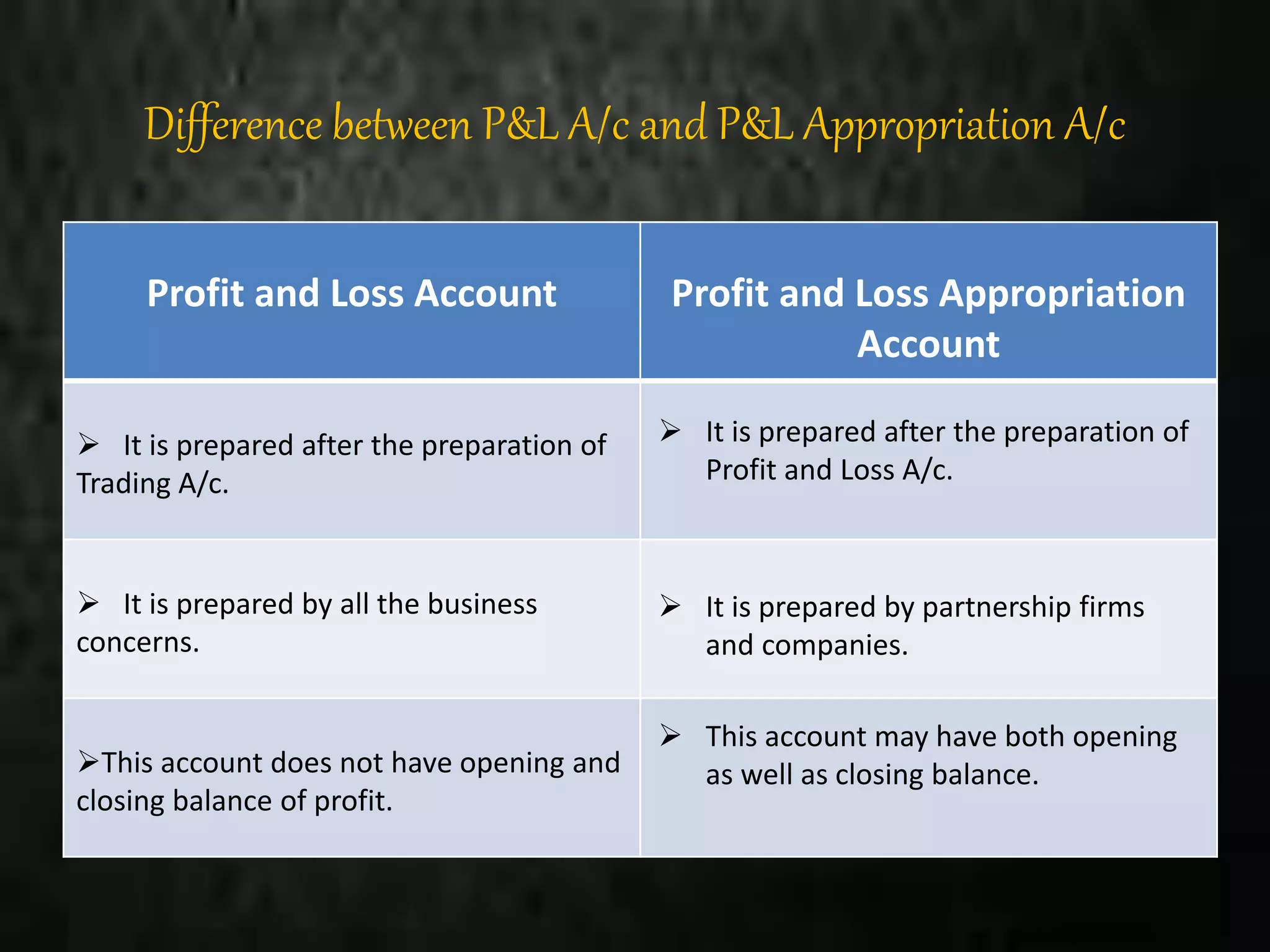 Difference between P&L A/c and P&L Appropriation A/c
Profit and Loss Account Profit and Loss Appropriation
Account
 It is prepared after the preparation of
Trading A/c.
 It is prepared by all the business
concerns.
This account does not have opening and
closing balance of profit.
 It is prepared after the preparation of
Profit and Loss A/c.
 It is prepared by partnership firms
and companies.
 This account may have both opening
as well as closing balance.
 