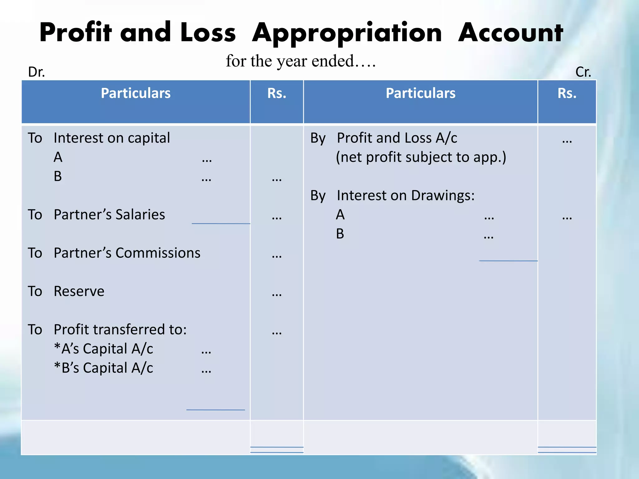 Profit and Loss Appropriation Account
for the year ended….
Particulars Rs. Particulars Rs.
To Interest on capital
A …
B …
To Partner’s Salaries
To Partner’s Commissions
To Reserve
To Profit transferred to:
*A’s Capital A/c …
*B’s Capital A/c …
…
…
…
…
…
By Profit and Loss A/c
(net profit subject to app.)
By Interest on Drawings:
A …
B …
…
…
Dr. Cr.
 