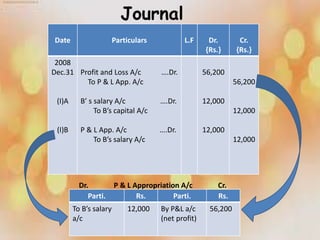 Journal
Date Particulars L.F Dr.
{Rs.}
Cr.
{Rs.}
2008
Dec.31
(I)A
(I)B
Profit and Loss A/c ….Dr.
To P & L App. A/c
B’ s salary A/c ….Dr.
To B’s capital A/c
P & L App. A/c ….Dr.
To B’s salary A/c
56,200
12,000
12,000
56,200
12,000
12,000
Parti. Rs. Parti. Rs.
To B’s salary
a/c
12,000 By P&L a/c
(net profit)
56,200
Dr. P & L Appropriation A/c Cr.
 