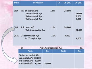 Date Particulars L.F Dr. {Rs.} Cr. {Rs.}
(II)A
(II)B
(III)A
Int. on capital A/c ....Dr.
To A’s capital A/c
To B’s capital A/c
To C’s capital A/c
P & L App. A/c ….Dr.
To Int. on capital A/c
C’s commission A/c ….Dr.
To C’s capital A/c
24,000
24,000
4,000
10,000
8,000
6,000
24,000
4,000
Parti. Rs. Parti. Rs.
To int. on capital A/c:
A’s capital A/c 10,000
B’s capital A/c 8,000
C’s capital A/c 6,000 24,000
Dr. P & L Appropriation A/c Cr.
 