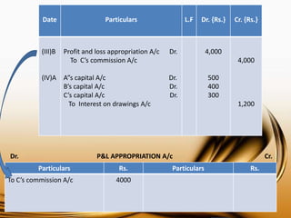 Date Particulars L.F Dr. {Rs.} Cr. {Rs.}
(III)B
(IV)A
Profit and loss appropriation A/c Dr.
To C’s commission A/c
A”s capital A/c Dr.
B’s capital A/c Dr.
C’s capital A/c Dr.
To Interest on drawings A/c
4,000
500
400
300
4,000
1,200
Particulars Rs. Particulars Rs.
To C’s commission A/c 4000
Dr. P&L APPROPRIATION A/c Cr.
 