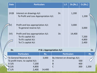 Date Particulars L.F. Dr.{Rs.} Cr.{Rs.}
(IV)B
(V)
(VI)
Interest on drawings A/c Dr.
To Profit and Loss Appropriation A/c
Profit and loss appropriation A/c Dr.
To general reserve A/c
Profit and loss appropriation A/c Dr.
To A’s capital A/c
To B’s capital A/c
To C’s capital A/c
1,200
3,000
14,400
1,200
3,000
7,200
4,800
2,400
Particulars Rs. Particulars Rs.
To General Reserve A/c
To profit trans. to capital A/c:
A 3/6 7,200
B 2/6 4,800
C 1/6 2,400
3,000
14,400
By interest on drawings A/c:
A 500
B 400
C 300 1,200
Dr. P & L Appropriation A/c Cr.
 