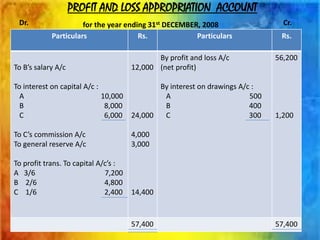 PROFIT AND LOSS APPROPRIATION ACCOUNT
for the year ending 31st DECEMBER, 2008
Particulars Rs. Particulars Rs.
To B’s salary A/c
To interest on capital A/c :
A 10,000
B 8,000
C 6,000
To C’s commission A/c
To general reserve A/c
To profit trans. To capital A/c’s :
A 3/6 7,200
B 2/6 4,800
C 1/6 2,400
12,000
24,000
4,000
3,000
14,400
By profit and loss A/c
(net profit)
By interest on drawings A/c :
A 500
B 400
C 300
56,200
1,200
57,400 57,400
Dr. Cr.
 