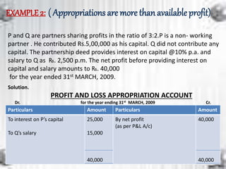 EXAMPLE 2: ( Appropriations are more than available profit)
P and Q are partners sharing profits in the ratio of 3:2.P is a non- working
partner . He contributed Rs.5,00,000 as his capital. Q did not contribute any
capital. The partnership deed provides interest on capital @10% p.a. and
salary to Q as ₨. 2,500 p.m. The net profit before providing interest on
capital and salary amounts to ₨. 40,000
for the year ended 31st MARCH, 2009.
Particulars Amount Particulars Amount
To interest on P’s capital
To Q’s salary
25,000
15,000
40,000
By net profit
(as per P&L A/c)
40,000
40,000
Solution.
PROFIT AND LOSS APPROPRIATION ACCOUNT
Dr. for the year ending 31st MARCH, 2009 Cr.
 