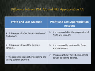 Difference between P&L A/c and P&L Appropriation A/c
Profit and Loss Account Profit and Loss Appropriation
Account
 It is prepared after the preparation of
Trading A/c.
 It is prepared by all the business
concerns.
This account does not have opening and
closing balance of profit.
 It is prepared after the preparation of
Profit and Loss A/c.
 It is prepared by partnership firms
and companies.
 This account may have both opening
as well as closing balance.
 