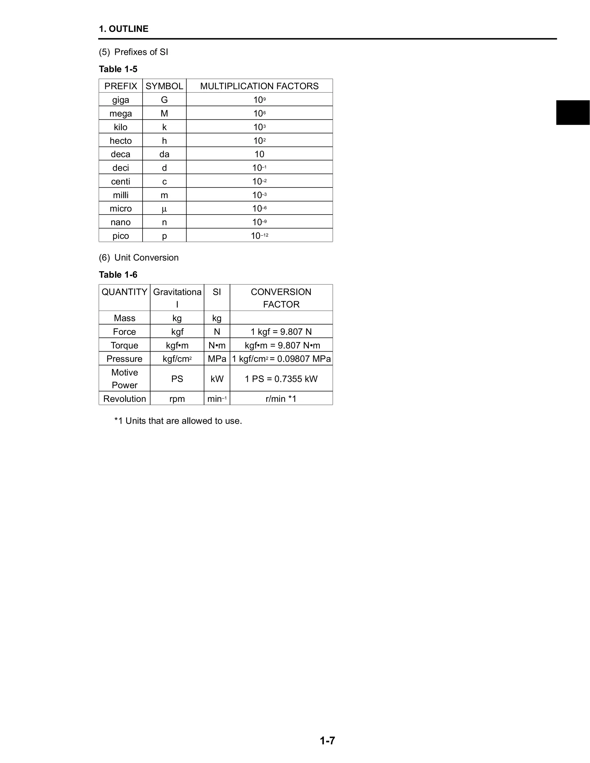 1. OUTLINE
1-7
(5) Prefixes of SI
(6) Unit Conversion
*1 Units that are allowed to use.
Table 1-5
PREFIX SYMBOL MULTIPLICATION FACTORS
giga G 109
mega M 106
kilo k 103
hecto h 102
deca da 10
deci d 10–1
centi c 10–2
milli m 10–3
micro µ 10–6
nano n 10–9
pico p 10–12
Table 1-6
QUANTITY Gravitationa
l
SI CONVERSION
FACTOR
Mass kg kg
Force kgf N 1 kgf = 9.807 N
Torque kgf•m N•m kgf•m = 9.807 N•m
Pressure kgf/cm2 MPa 1 kgf/cm2 = 0.09807 MPa
Motive
Power
PS kW 1 PS = 0.7355 kW
Revolution rpm min–1
r/min *1
 