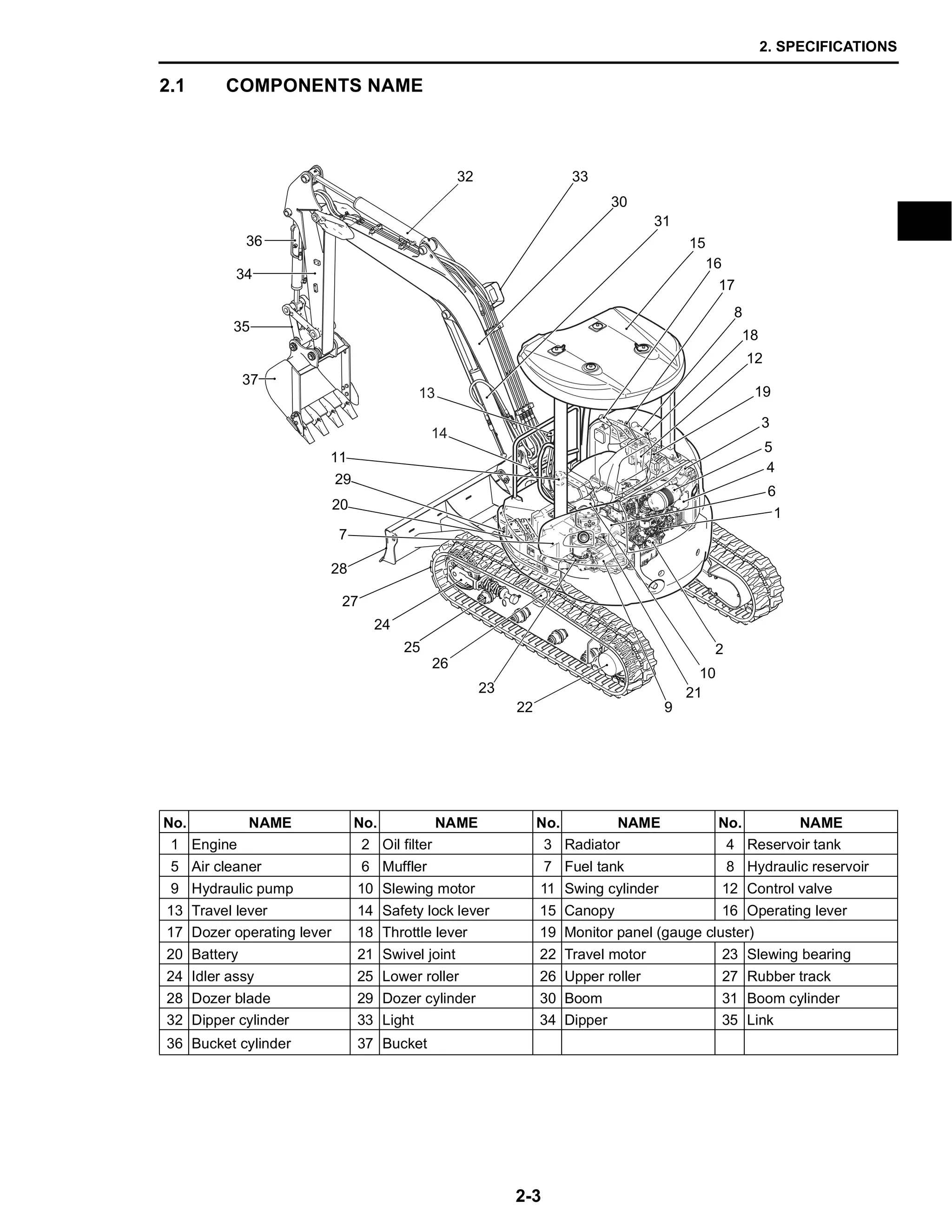 2. SPECIFICATIONS
2-3
2.1 COMPONENTS NAME
No. NAME No. NAME No. NAME No. NAME
1 Engine 2 Oil filter 3 Radiator 4 Reservoir tank
5 Air cleaner 6 Muffler 7 Fuel tank 8 Hydraulic reservoir
9 Hydraulic pump 10 Slewing motor 11 Swing cylinder 12 Control valve
13 Travel lever 14 Safety lock lever 15 Canopy 16 Operating lever
17 Dozer operating lever 18 Throttle lever 19 Monitor panel (gauge cluster)
20 Battery 21 Swivel joint 22 Travel motor 23 Slewing bearing
24 Idler assy 25 Lower roller 26 Upper roller 27 Rubber track
28 Dozer blade 29 Dozer cylinder 30 Boom 31 Boom cylinder
32 Dipper cylinder 33 Light 34 Dipper 35 Link
36 Bucket cylinder 37 Bucket
11
28
27
24
25
26
22
32 33
30
31
12
36
34
35
37
1
2
8
16
17
18
19
3
4
5
6
15
7
20
21
9
10
13
14
23
29
 