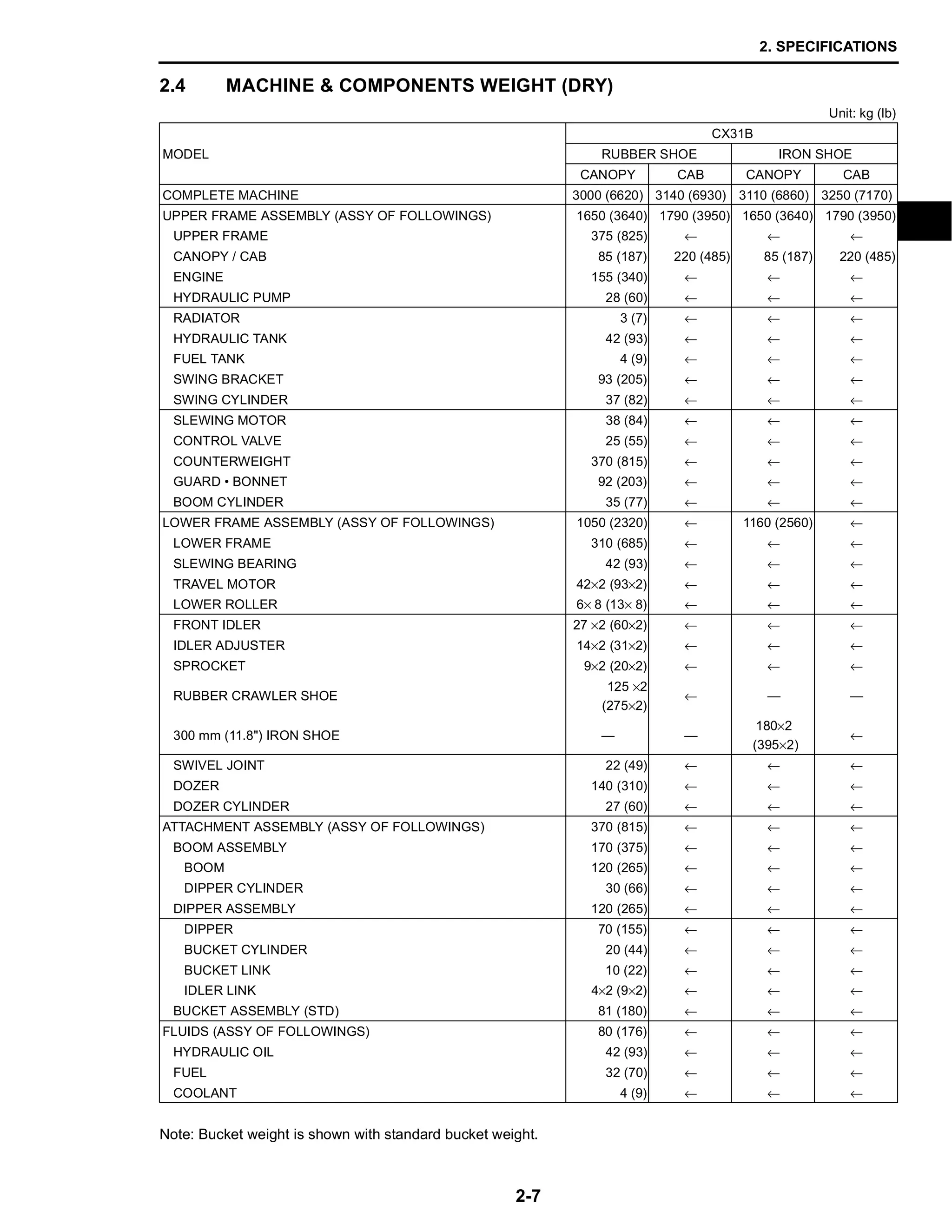 2. SPECIFICATIONS
2-7
2.4 MACHINE & COMPONENTS WEIGHT (DRY)
Note: Bucket weight is shown with standard bucket weight.
Unit: kg (lb)
MODEL
CX31B
RUBBER SHOE IRON SHOE
CANOPY CAB CANOPY CAB
COMPLETE MACHINE 3000 (6620) 3140 (6930) 3110 (6860) 3250 (7170)
UPPER FRAME ASSEMBLY (ASSY OF FOLLOWINGS) 1650 (3640) 1790 (3950) 1650 (3640) 1790 (3950)
UPPER FRAME 375 (825) ← ← ←
CANOPY / CAB 85 (187) 220 (485) 85 (187) 220 (485)
ENGINE 155 (340) ← ← ←
HYDRAULIC PUMP 28 (60) ← ← ←
RADIATOR 3 (7) ← ← ←
HYDRAULIC TANK 42 (93) ← ← ←
FUEL TANK 4 (9) ← ← ←
SWING BRACKET 93 (205) ← ← ←
SWING CYLINDER 37 (82) ← ← ←
SLEWING MOTOR 38 (84) ← ← ←
CONTROL VALVE 25 (55) ← ← ←
COUNTERWEIGHT 370 (815) ← ← ←
GUARD • BONNET 92 (203) ← ← ←
BOOM CYLINDER 35 (77) ← ← ←
LOWER FRAME ASSEMBLY (ASSY OF FOLLOWINGS) 1050 (2320) ← 1160 (2560) ←
LOWER FRAME 310 (685) ← ← ←
SLEWING BEARING 42 (93) ← ← ←
TRAVEL MOTOR 42×2 (93×2) ← ← ←
LOWER ROLLER 6× 8 (13× 8) ← ← ←
FRONT IDLER 27 ×2 (60×2) ← ← ←
IDLER ADJUSTER 14×2 (31×2) ← ← ←
SPROCKET 9×2 (20×2) ← ← ←
RUBBER CRAWLER SHOE
125 ×2
(275×2)
← — —
300 mm (11.8") IRON SHOE — —
180×2
(395×2)
←
SWIVEL JOINT 22 (49) ← ← ←
DOZER 140 (310) ← ← ←
DOZER CYLINDER 27 (60) ← ← ←
ATTACHMENT ASSEMBLY (ASSY OF FOLLOWINGS) 370 (815) ← ← ←
BOOM ASSEMBLY 170 (375) ← ← ←
BOOM 120 (265) ← ← ←
DIPPER CYLINDER 30 (66) ← ← ←
DIPPER ASSEMBLY 120 (265) ← ← ←
DIPPER 70 (155) ← ← ←
BUCKET CYLINDER 20 (44) ← ← ←
BUCKET LINK 10 (22) ← ← ←
IDLER LINK 4×2 (9×2) ← ← ←
BUCKET ASSEMBLY (STD) 81 (180) ← ← ←
FLUIDS (ASSY OF FOLLOWINGS) 80 (176) ← ← ←
HYDRAULIC OIL 42 (93) ← ← ←
FUEL 32 (70) ← ← ←
COOLANT 4 (9) ← ← ←
 