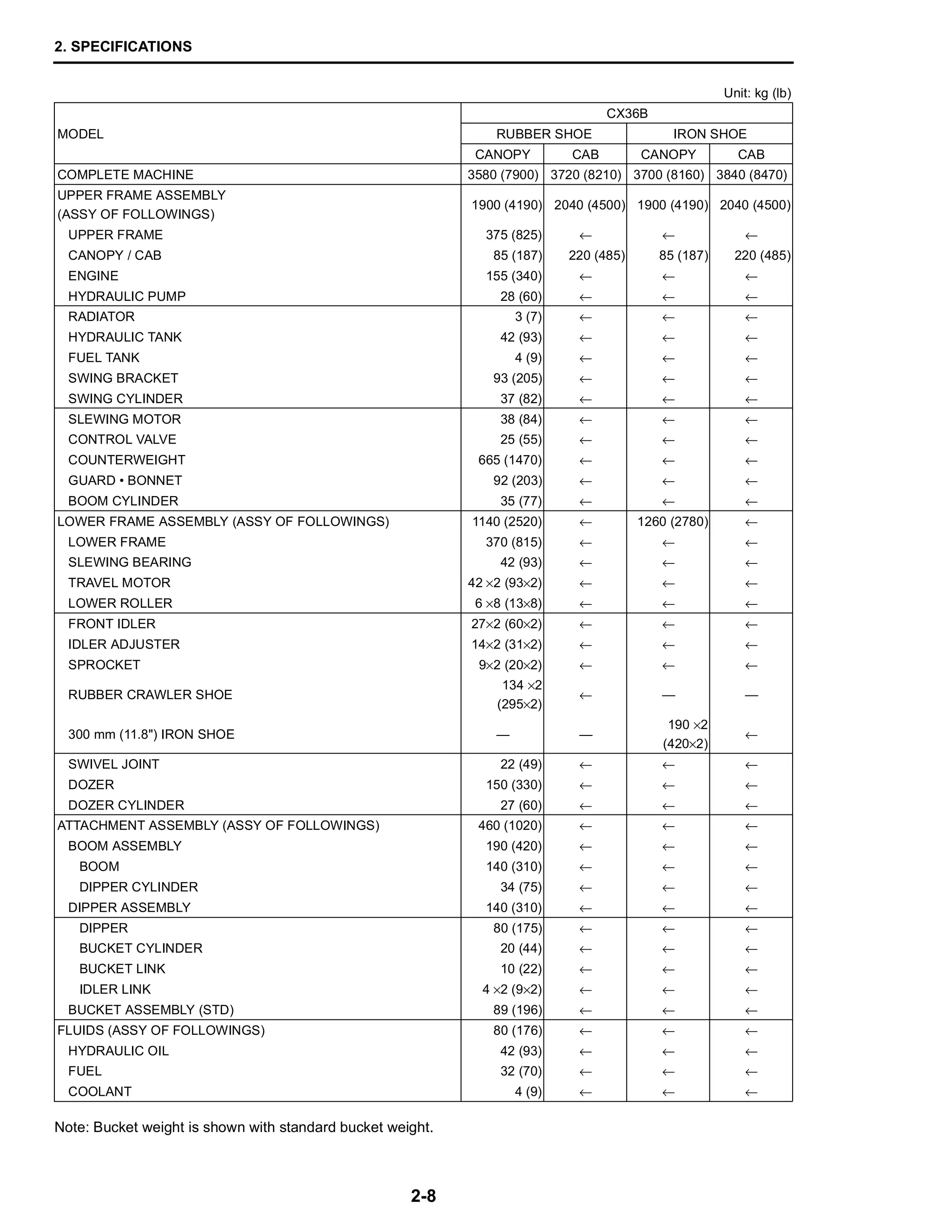 2. SPECIFICATIONS
2-8
Note: Bucket weight is shown with standard bucket weight.
Unit: kg (lb)
MODEL
CX36B
RUBBER SHOE IRON SHOE
CANOPY CAB CANOPY CAB
COMPLETE MACHINE 3580 (7900) 3720 (8210) 3700 (8160) 3840 (8470)
UPPER FRAME ASSEMBLY
(ASSY OF FOLLOWINGS)
1900 (4190) 2040 (4500) 1900 (4190) 2040 (4500)
UPPER FRAME 375 (825) ← ← ←
CANOPY / CAB 85 (187) 220 (485) 85 (187) 220 (485)
ENGINE 155 (340) ← ← ←
HYDRAULIC PUMP 28 (60) ← ← ←
RADIATOR 3 (7) ← ← ←
HYDRAULIC TANK 42 (93) ← ← ←
FUEL TANK 4 (9) ← ← ←
SWING BRACKET 93 (205) ← ← ←
SWING CYLINDER 37 (82) ← ← ←
SLEWING MOTOR 38 (84) ← ← ←
CONTROL VALVE 25 (55) ← ← ←
COUNTERWEIGHT 665 (1470) ← ← ←
GUARD • BONNET 92 (203) ← ← ←
BOOM CYLINDER 35 (77) ← ← ←
LOWER FRAME ASSEMBLY (ASSY OF FOLLOWINGS) 1140 (2520) ← 1260 (2780) ←
LOWER FRAME 370 (815) ← ← ←
SLEWING BEARING 42 (93) ← ← ←
TRAVEL MOTOR 42 ×2 (93×2) ← ← ←
LOWER ROLLER 6 ×8 (13×8) ← ← ←
FRONT IDLER 27×2 (60×2) ← ← ←
IDLER ADJUSTER 14×2 (31×2) ← ← ←
SPROCKET 9×2 (20×2) ← ← ←
RUBBER CRAWLER SHOE
134 ×2
(295×2)
← — —
300 mm (11.8") IRON SHOE — —
190 ×2
(420×2)
←
SWIVEL JOINT 22 (49) ← ← ←
DOZER 150 (330) ← ← ←
DOZER CYLINDER 27 (60) ← ← ←
ATTACHMENT ASSEMBLY (ASSY OF FOLLOWINGS) 460 (1020) ← ← ←
BOOM ASSEMBLY 190 (420) ← ← ←
BOOM 140 (310) ← ← ←
DIPPER CYLINDER 34 (75) ← ← ←
DIPPER ASSEMBLY 140 (310) ← ← ←
DIPPER 80 (175) ← ← ←
BUCKET CYLINDER 20 (44) ← ← ←
BUCKET LINK 10 (22) ← ← ←
IDLER LINK 4 ×2 (9×2) ← ← ←
BUCKET ASSEMBLY (STD) 89 (196) ← ← ←
FLUIDS (ASSY OF FOLLOWINGS) 80 (176) ← ← ←
HYDRAULIC OIL 42 (93) ← ← ←
FUEL 32 (70) ← ← ←
COOLANT 4 (9) ← ← ←
 