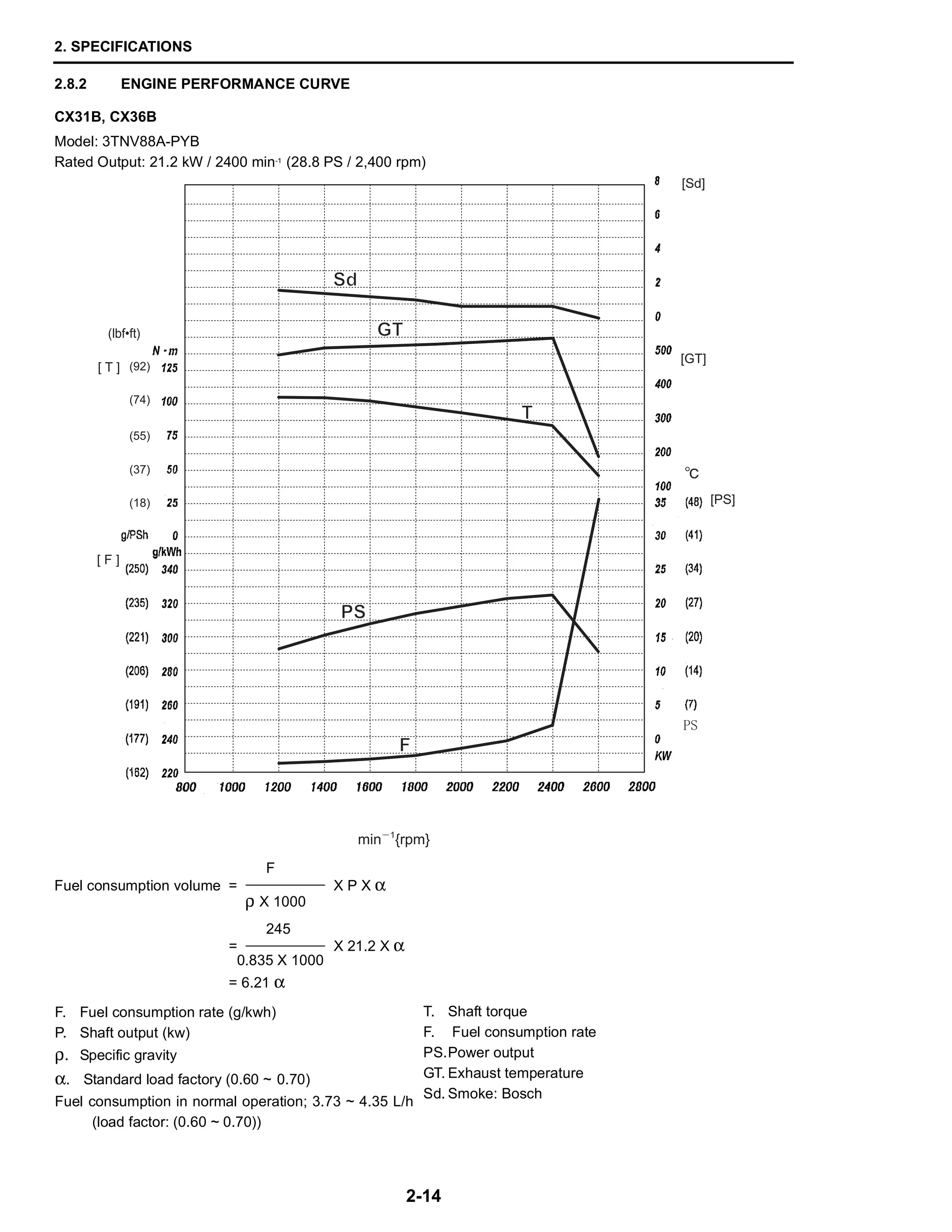 2. SPECIFICATIONS
2-14
2.8.2 ENGINE PERFORMANCE CURVE
CX31B, CX36B
Model: 3TNV88A-PYB
Rated Output: 21.2 kW / 2400 min-1
(28.8 PS / 2,400 rpm)
F
Fuel consumption volume = X P X α
ρ X 1000
245
= X 21.2 X α
0.835 X 1000
= 6.21 α
Sd
GT
T
PS
F
[ T ]
[Sd]
[ F ]
[PS]
[GT]
min 1
{rpm}
(92)
(74)
(55)
(37)
(18)
F. Fuel consumption rate (g/kwh)
P. Shaft output (kw)
ρ. Specific gravity
α. Standard load factory (0.60 ~ 0.70)
Fuel consumption in normal operation; 3.73 ~ 4.35 L/h
(load factor: (0.60 ~ 0.70))
T. Shaft torque
F. Fuel consumption rate
PS.Power output
GT. Exhaust temperature
Sd. Smoke: Bosch
 