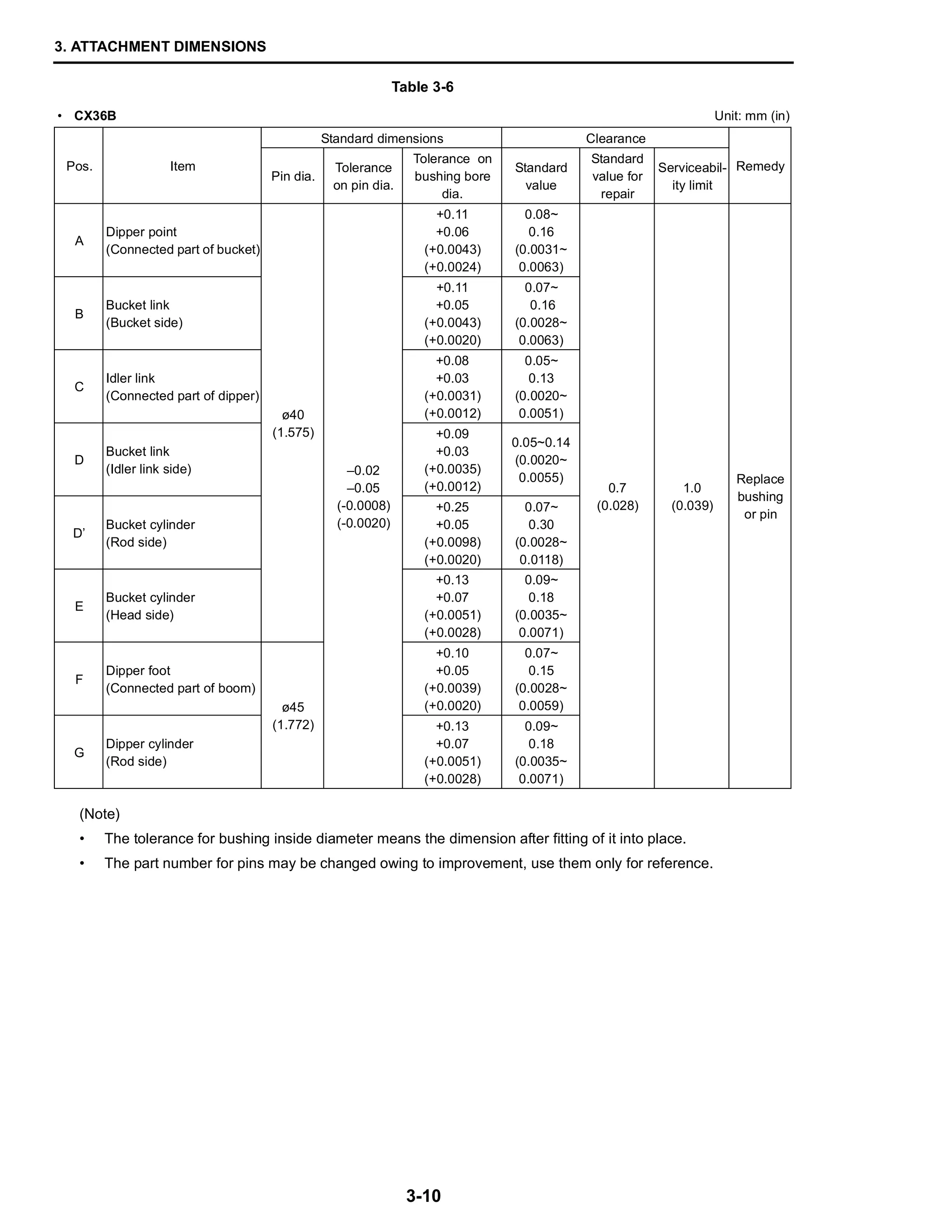 3. ATTACHMENT DIMENSIONS
3-10
(Note)
• The tolerance for bushing inside diameter means the dimension after fitting of it into place.
• The part number for pins may be changed owing to improvement, use them only for reference.
Table 3-6
• CX36B Unit: mm (in)
Pos. Item
Standard dimensions Clearance
Remedy
Pin dia.
Tolerance
on pin dia.
Tolerance on
bushing bore
dia.
Standard
value
Standard
value for
repair
Serviceabil-
ity limit
A
Dipper point
(Connected part of bucket)
ø40
(1.575)
–0.02
–0.05
(-0.0008)
(-0.0020)
+0.11
+0.06
(+0.0043)
(+0.0024)
0.08~
0.16
(0.0031~
0.0063)
0.7
(0.028)
1.0
(0.039)
Replace
bushing
or pin
B
Bucket link
(Bucket side)
+0.11
+0.05
(+0.0043)
(+0.0020)
0.07~
0.16
(0.0028~
0.0063)
C
Idler link
(Connected part of dipper)
+0.08
+0.03
(+0.0031)
(+0.0012)
0.05~
0.13
(0.0020~
0.0051)
D
Bucket link
(Idler link side)
+0.09
+0.03
(+0.0035)
(+0.0012)
0.05~0.14
(0.0020~
0.0055)
D’
Bucket cylinder
(Rod side)
+0.25
+0.05
(+0.0098)
(+0.0020)
0.07~
0.30
(0.0028~
0.0118)
E
Bucket cylinder
(Head side)
+0.13
+0.07
(+0.0051)
(+0.0028)
0.09~
0.18
(0.0035~
0.0071)
F
Dipper foot
(Connected part of boom)
ø45
(1.772)
+0.10
+0.05
(+0.0039)
(+0.0020)
0.07~
0.15
(0.0028~
0.0059)
G
Dipper cylinder
(Rod side)
+0.13
+0.07
(+0.0051)
(+0.0028)
0.09~
0.18
(0.0035~
0.0071)
 