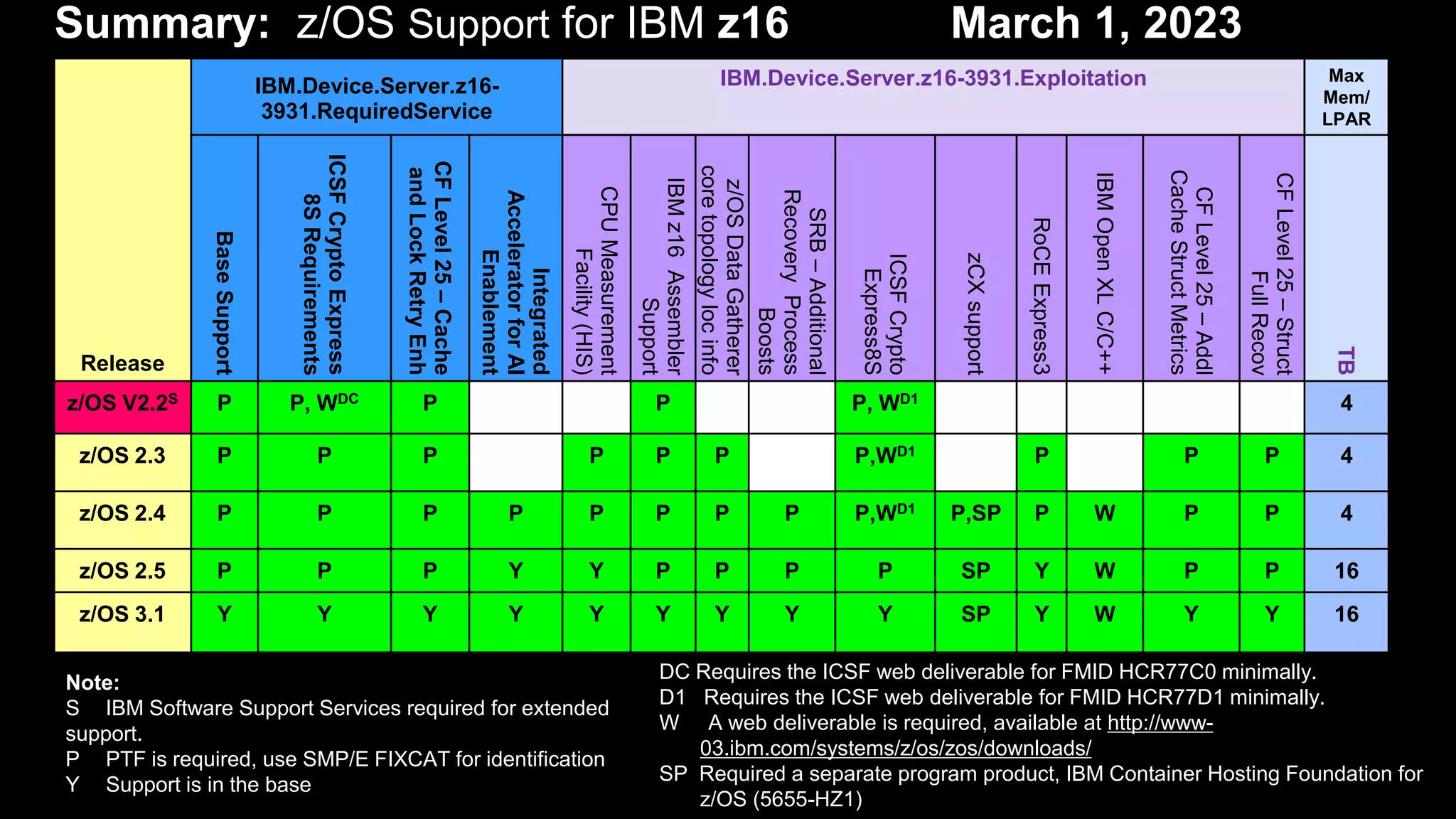 z16 zOS Support - March 2023 - SHARE in Atlanta.pdf