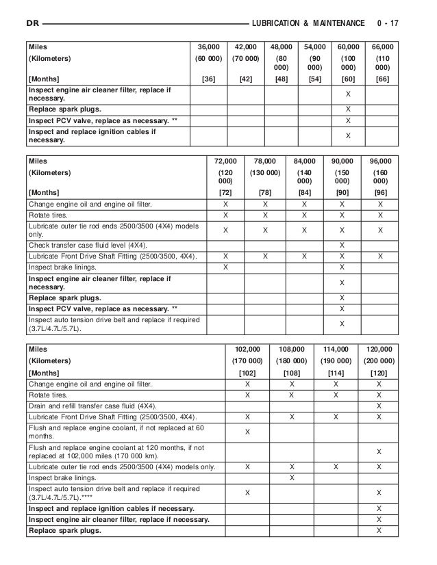 Dodge Ram 1500 Service Schedule