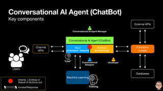 Conversational AI Agent (ChatBot)
Key components
Conversational AI Agent (ChatBot)
NLU

(Understand + Respond)
Actions

(Do Something)
Machine Learning
Functions

<code>
External APIs
Databases
Channel

APIs
Invoke/Response
Intents + Entities in

Result of Actions out
Users
DeveloperConversational
Designer
Conversational AI Agent Manager
“Live”
Training
 