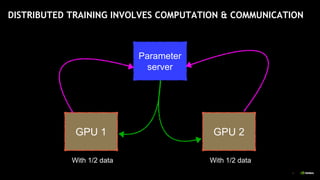 4
DISTRIBUTED TRAINING INVOLVES COMPUTATION & COMMUNICATION
Parameter
server
GPU 1 GPU 2
With 1/2 data With 1/2 data
 