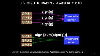 6
DISTRIBUTED TRAINING BY MAJORITY VOTE
Parameter
server
GPU 1
GPU 2
GPU 3
sign(g)
sign(g)
sign(g)
Parameter
server
GPU 1
...