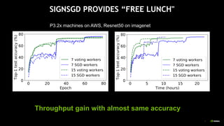 7
SIGNSGD PROVIDES “FREE LUNCH"
Throughput gain with almost same accuracy
P3.2x machines on AWS, Resnet50 on imagenet
 