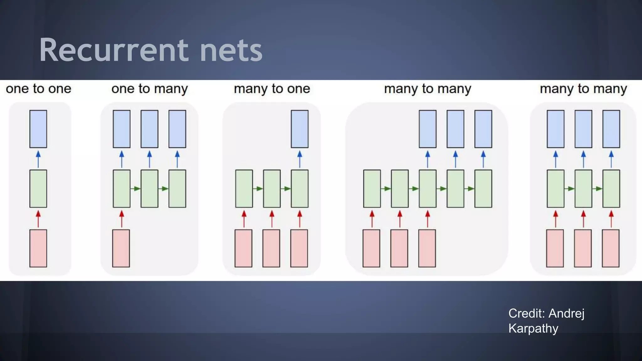 Recurrent nets
Credit: Andrej
Karpathy