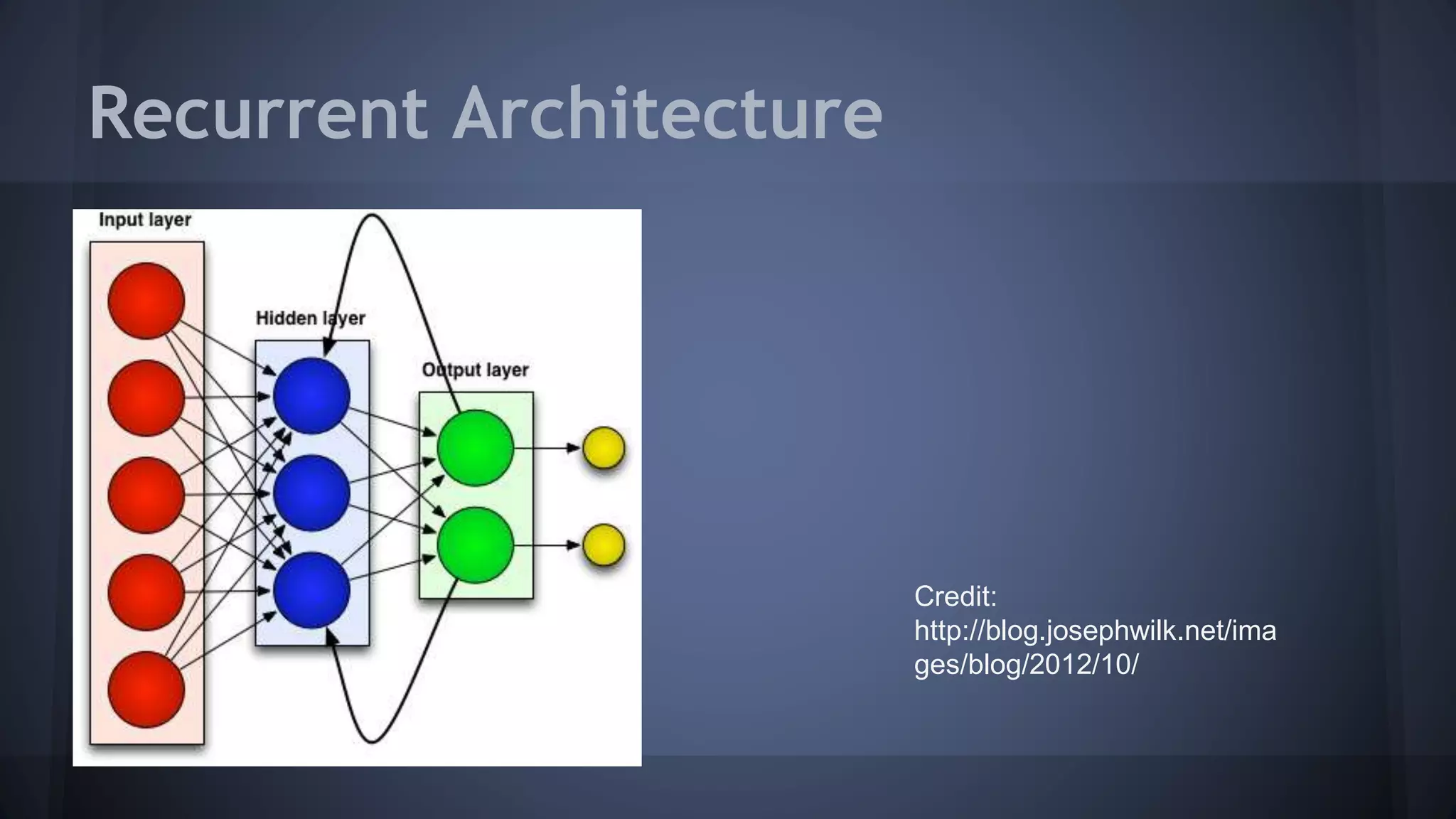 Recurrent Architecture
Credit:
http://blog.josephwilk.net/ima
ges/blog/2012/10/