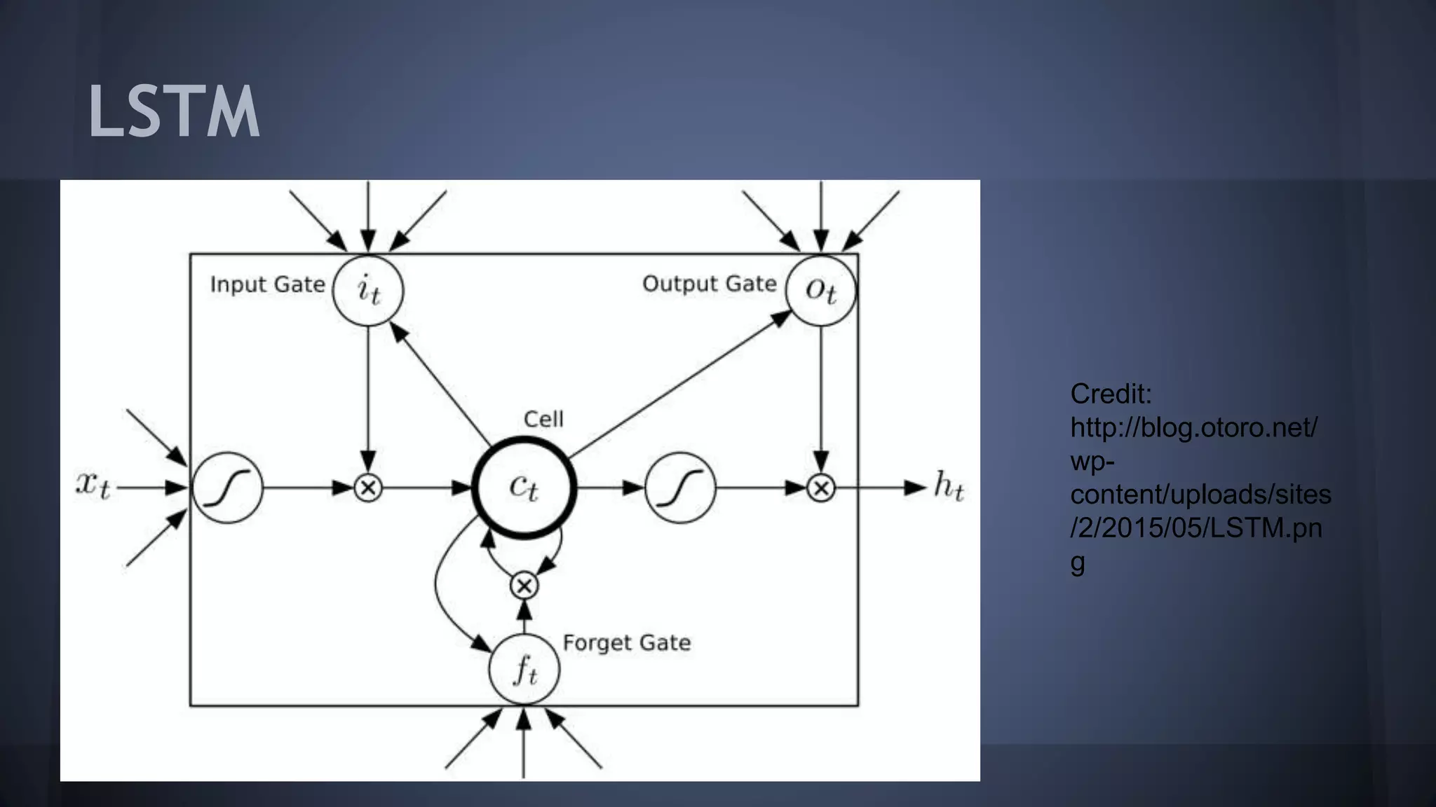 LSTM
Credit:
http://blog.otoro.net/
wp-
content/uploads/sites
/2/2015/05/LSTM.pn
g
