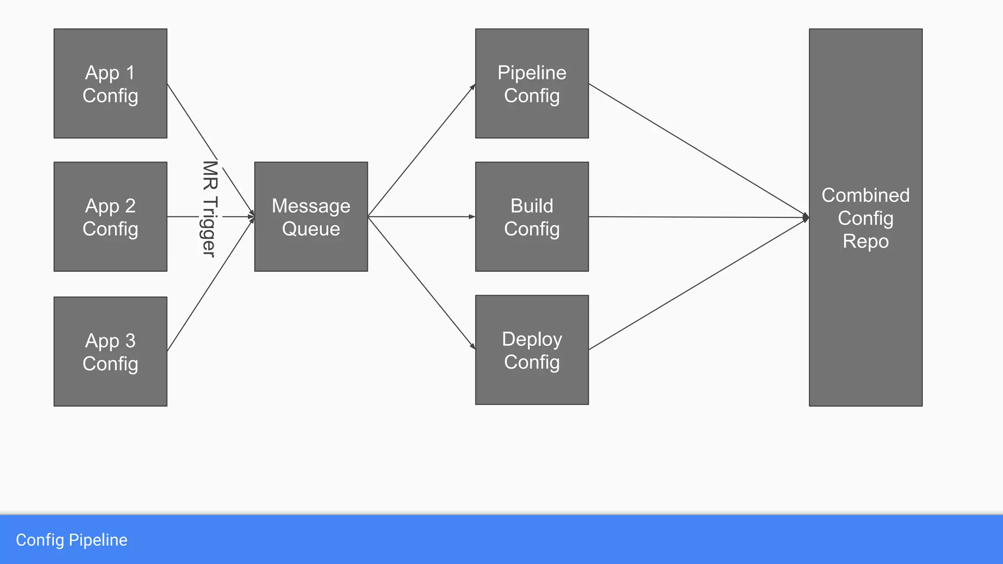 Config Pipeline
App 1
Config
App 2
Config
App 3
Config
Message
Queue
Combined
Config
Repo
Pipeline
Config
Build
Config
Deploy
Config
MRTrigger
 