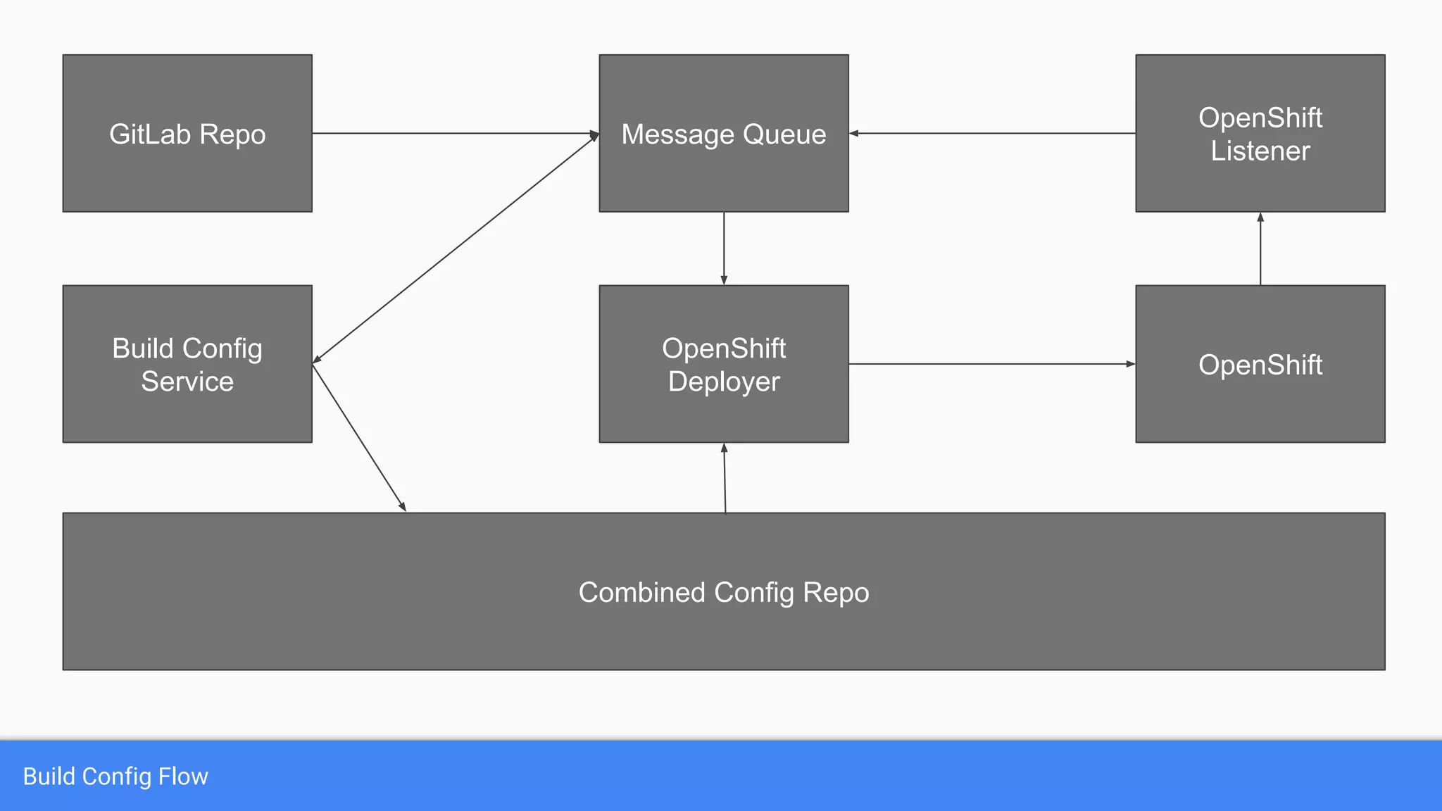 Build Config Flow
Build Config
Service
Message Queue
OpenShift
Deployer
Combined Config Repo
OpenShift
OpenShift
Listener
GitLab Repo
 