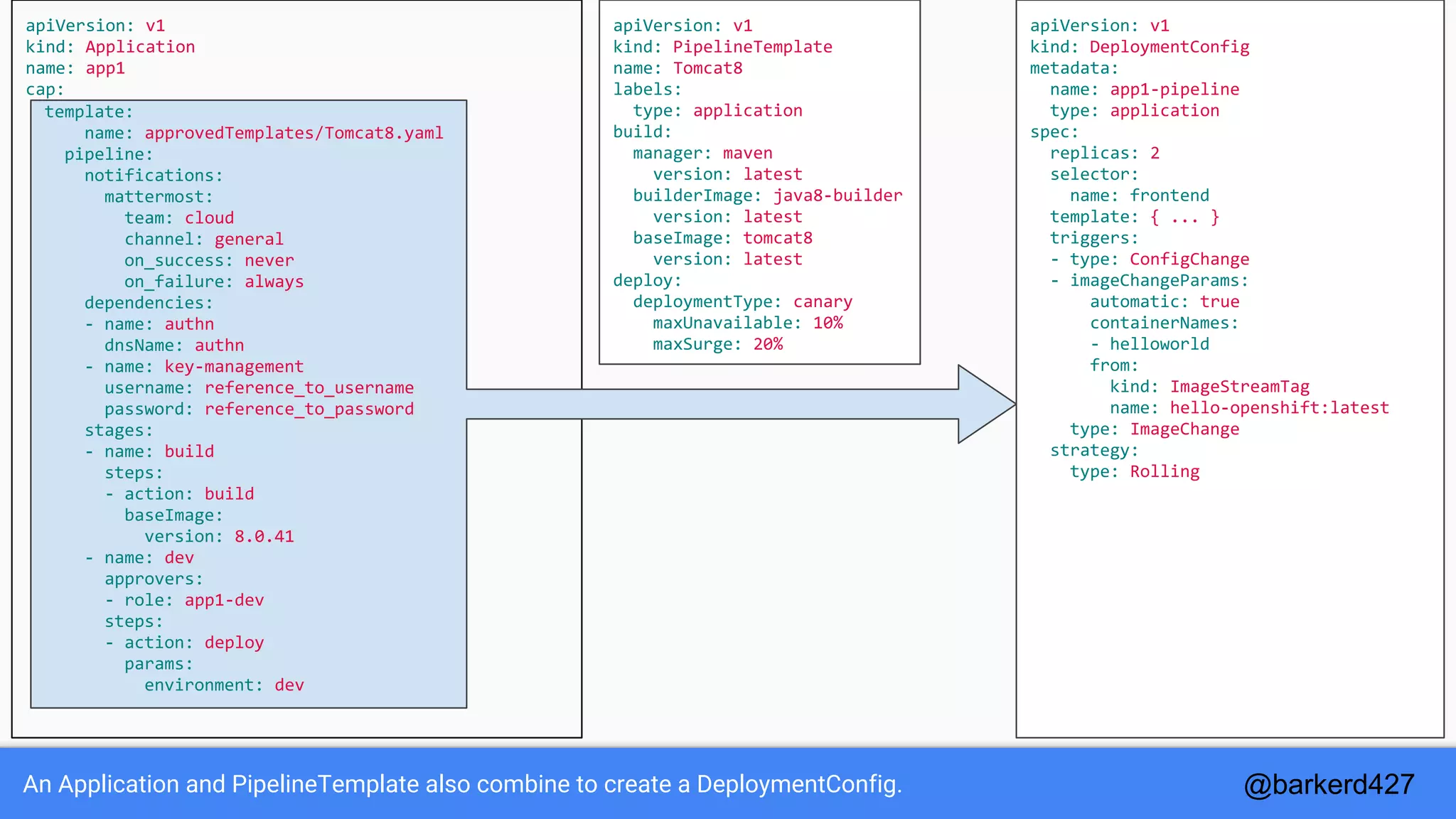 An Application and PipelineTemplate also combine to create a DeploymentConfig.
apiVersion: v1
kind: Application
name: app1
cap:
template:
name: approvedTemplates/Tomcat8.yaml
pipeline:
notifications:
mattermost:
team: cloud
channel: general
on_success: never
on_failure: always
dependencies:
- name: authn
dnsName: authn
- name: key-management
username: reference_to_username
password: reference_to_password
stages:
- name: build
steps:
- action: build
baseImage:
version: 8.0.41
- name: dev
approvers:
- role: app1-dev
steps:
- action: deploy
params:
environment: dev
apiVersion: v1
kind: PipelineTemplate
name: Tomcat8
labels:
type: application
build:
manager: maven
version: latest
builderImage: java8-builder
version: latest
baseImage: tomcat8
version: latest
deploy:
deploymentType: canary
maxUnavailable: 10%
maxSurge: 20%
apiVersion: v1
kind: DeploymentConfig
metadata:
name: app1-pipeline
type: application
spec:
replicas: 2
selector:
name: frontend
template: { ... }
triggers:
- type: ConfigChange
- imageChangeParams:
automatic: true
containerNames:
- helloworld
from:
kind: ImageStreamTag
name: hello-openshift:latest
type: ImageChange
strategy:
type: Rolling
@barkerd427
 
