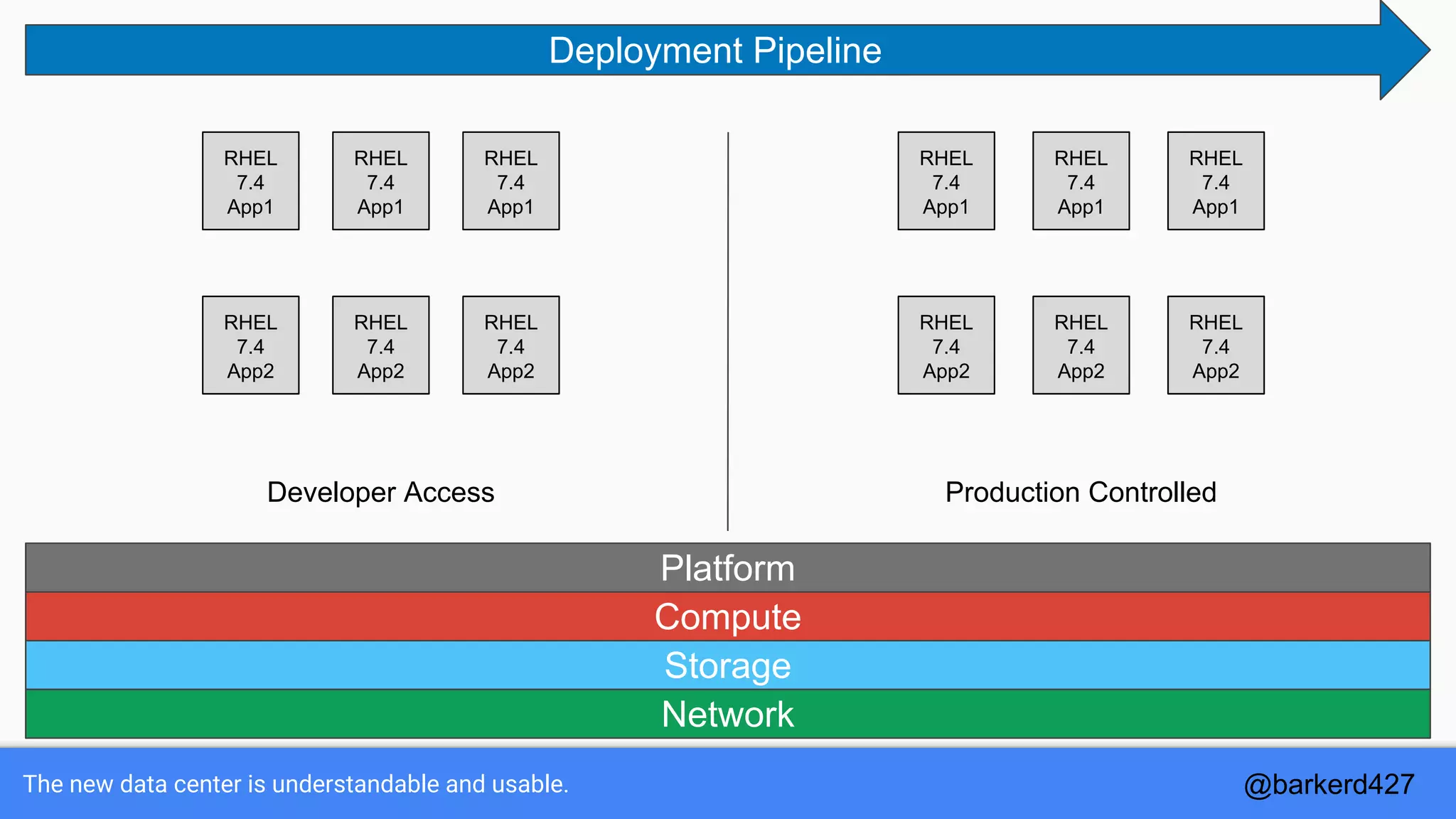 The new data center is understandable and usable.
Developer Access Production Controlled
Network
Storage
Compute
Platform
Deployment Pipeline
RHEL
7.4
App1
RHEL
7.4
App1
RHEL
7.4
App1
RHEL
7.4
App1
RHEL
7.4
App1
RHEL
7.4
App1
RHEL
7.4
App2
RHEL
7.4
App2
RHEL
7.4
App2
RHEL
7.4
App2
RHEL
7.4
App2
RHEL
7.4
App2
@barkerd427
 
