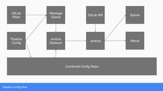 Pipeline Config Flow
Pipeline
Config
Message
Queue
Jenkins
Deployer
Combined Config Repo
Jenkins
GitLab MR Splunk
Nexus
GitLab
Repo
 