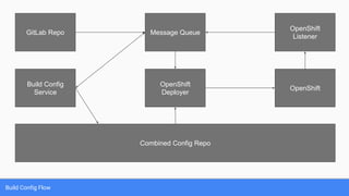 Build Config Flow
Build Config
Service
Message Queue
OpenShift
Deployer
Combined Config Repo
OpenShift
OpenShift
Listener
GitLab Repo
 