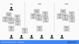 The current data center is...challenging...
RHEL
7.4
Dev
RHEL
7.3
Test
RHEL
7.1
Prod
Dev Test Prod
RHEL
7.2
Dev
Admin Admin Admin Admin Admin Admin
Dev
RHEL
7.2
Dev
RHEL
7.1
Dev
RHEL
7.3
Dev
Ubuntu
Trusty
RHEL
7.4
Dev
RHEL
6.6
Dev
Ubuntu
Trusty
RHEL
7.3
Test
RHEL
7.4
Test
RHEL
7.2
Test
Ubuntu
Trusty
RHEL
6.9
Test
RHEL
7.1
Test
RHEL
7.4
Prod
RHEL
7.1
Prod
RHEL
7.3
Prod
Ubuntu
Trusty
RHEL
6.9
Prod
RHEL
7.2
Prod
@barkerd427
 