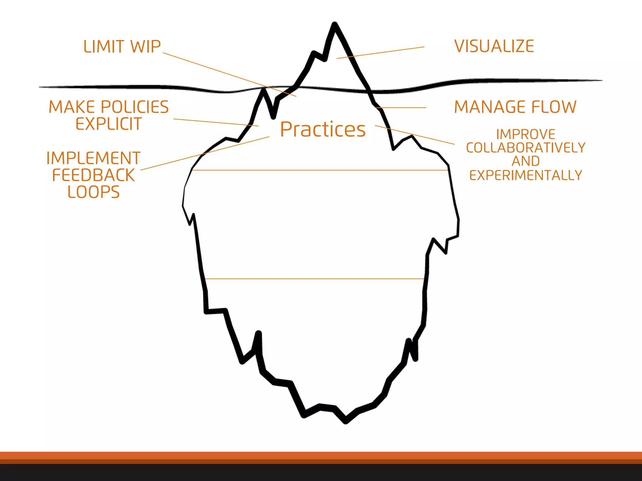 LIMIT WIP VISUALIZE 
MAKE POLICIES 
EXPLICIT 
IMPLEMENT 
FEEDBACK 
LOOPS 
© 
2012, 
Asynchrony 
Solu2ons, 
Inc. 
All 
rights 
reserved. 
MANAGE FLOW 
IMPROVE 
COLLABORATIVELY 
AND 
EXPERIMENTALLY 
Practices 
 