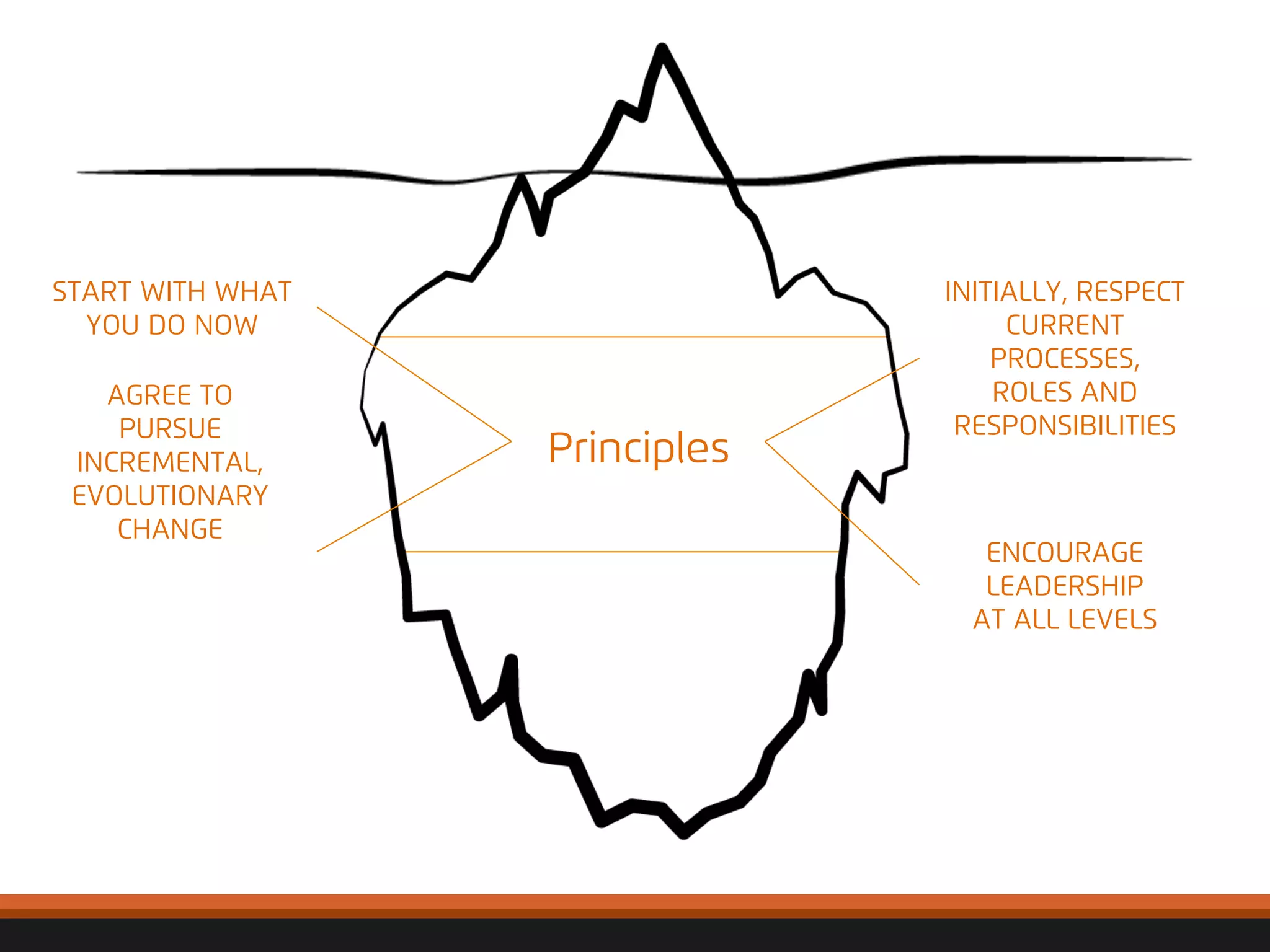 START WITH WHAT 
YOU DO NOW 
© 
2012, 
Asynchrony 
Solu2ons, 
Inc. 
All 
rights 
reserved. 
Principles 
INITIALLY, RESPECT 
CURRENT 
PROCESSES, 
ROLES AND 
RESPONSIBILITIES 
AGREE TO 
PURSUE 
INCREMENTAL, 
EVOLUTIONARY 
CHANGE 
ENCOURAGE 
LEADERSHIP 
AT ALL LEVELS 
 