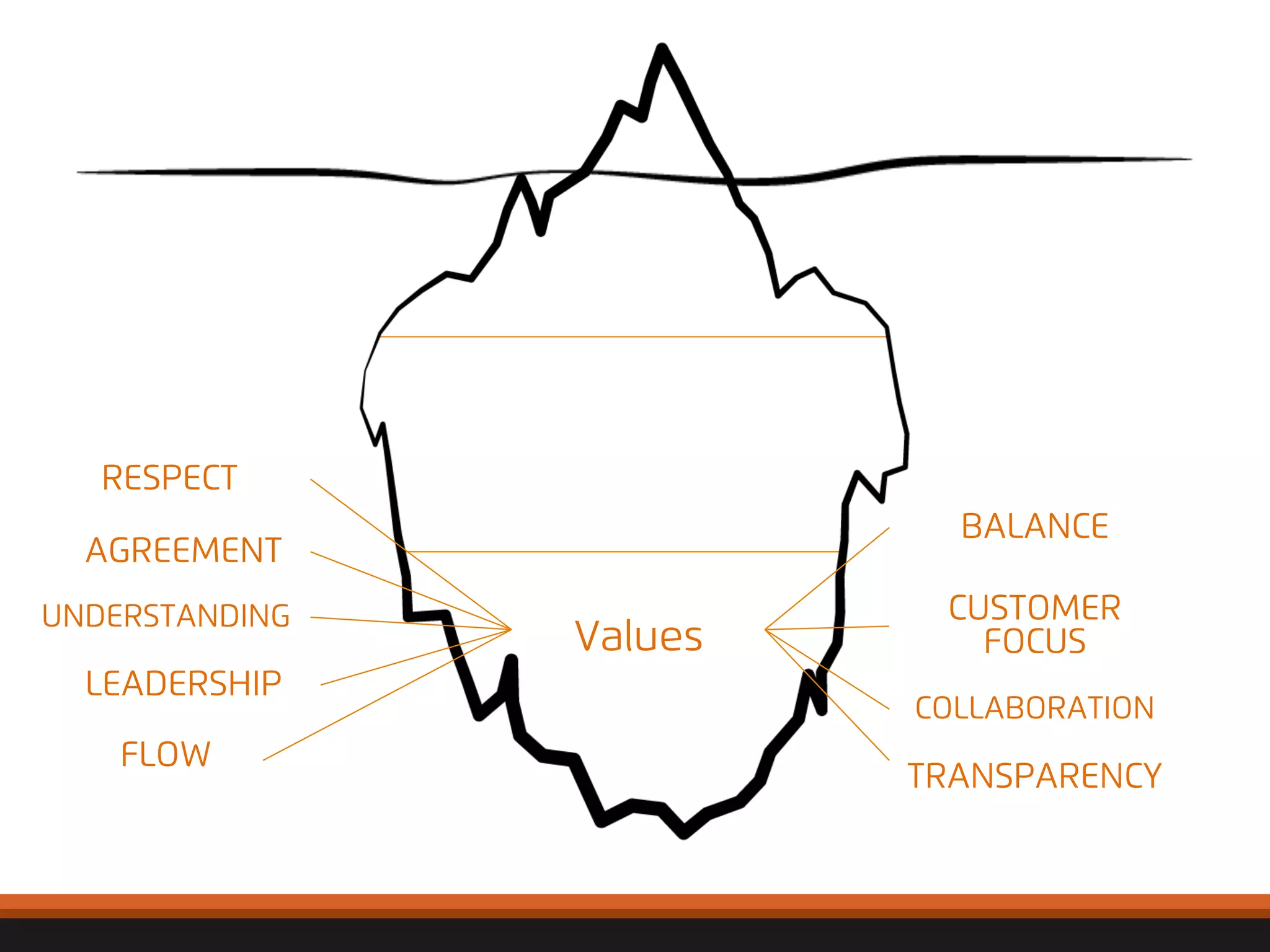 RESPECT 
LEADERSHIP 
© 
2012, 
Asynchrony 
Solu2ons, 
Inc. 
All 
rights 
reserved. 
Values 
CUSTOMER 
FOCUS 
COLLABORATION 
TRANSPARENCY 
UNDERSTANDING 
BALANCE 
AGREEMENT 
FLOW 
 