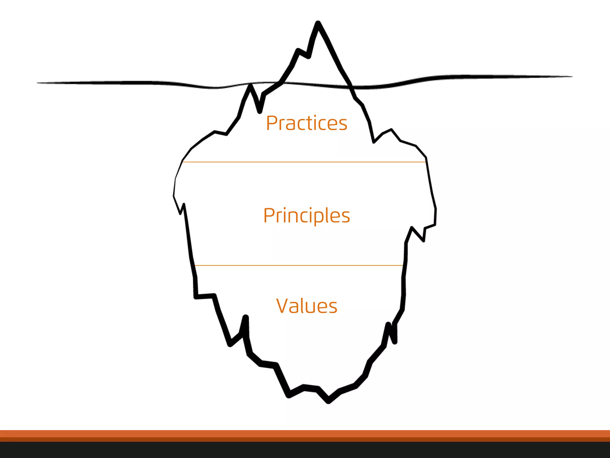 © 
2012, 
Asynchrony 
Solu2ons, 
Inc. 
All 
rights 
reserved. 
Practices 
Principles 
Values 
 