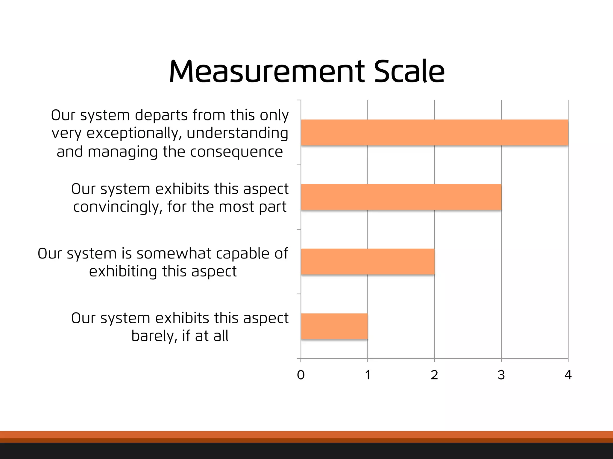 Measurement Scale 
Our system departs from this only 
very exceptionally, understanding 
and managing the consequence 
Our system exhibits this aspect 
convincingly, for the most part 
Our system is somewhat capable of 
exhibiting this aspect 
© 
2012, 
Asynchrony 
Solu2ons, 
Inc. 
All 
rights 
reserved. 
0 1 2 3 4 
Our system exhibits this aspect 
barely, if at all 
 