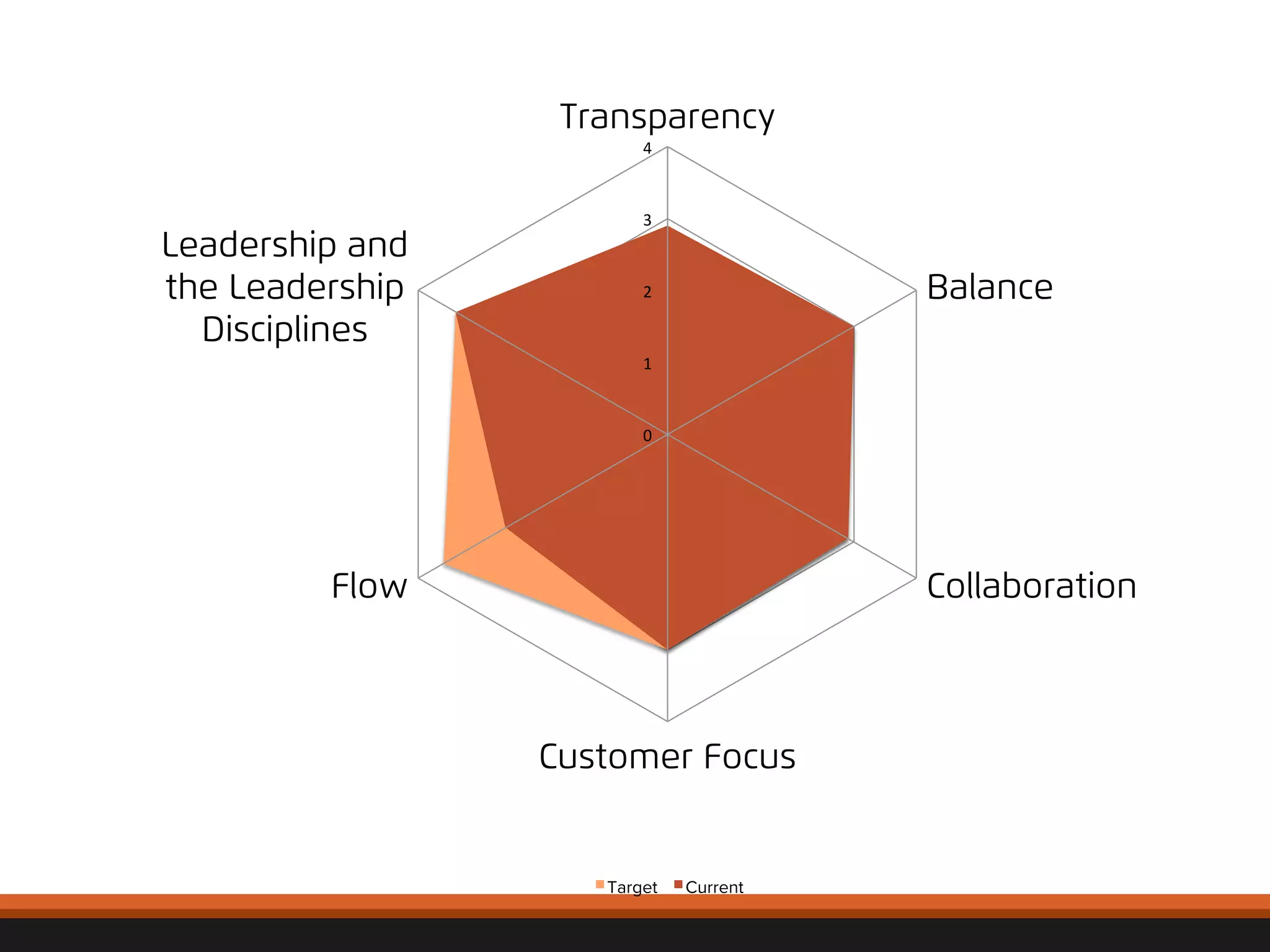 Leadership and 
the Leadership 
Disciplines 
© 
2012, 
Asynchrony 
Solu2ons, 
Inc. 
All 
rights 
reserved. 
Transparency 
4 
3 
2 
1 
0 
Balance 
Collaboration 
Customer Focus 
Flow 
Target Current 
 