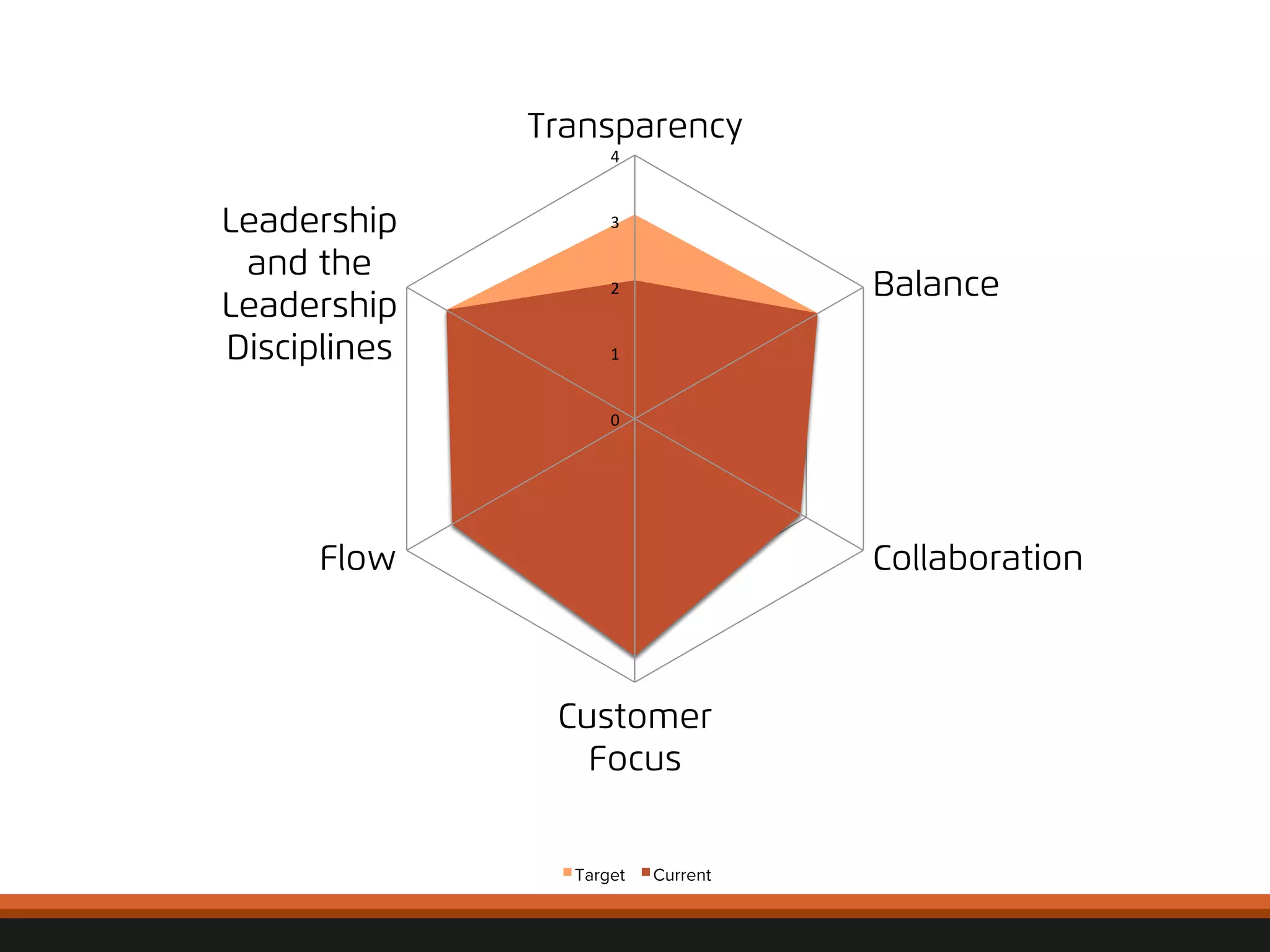 Leadership 
and the 
Leadership 
Disciplines 
© 
2012, 
Asynchrony 
Solu2ons, 
Inc. 
All 
rights 
reserved. 
Transparency 
4 
3 
2 
1 
0 
Balance 
Collaboration 
Customer 
Focus 
Flow 
Target Current 
 