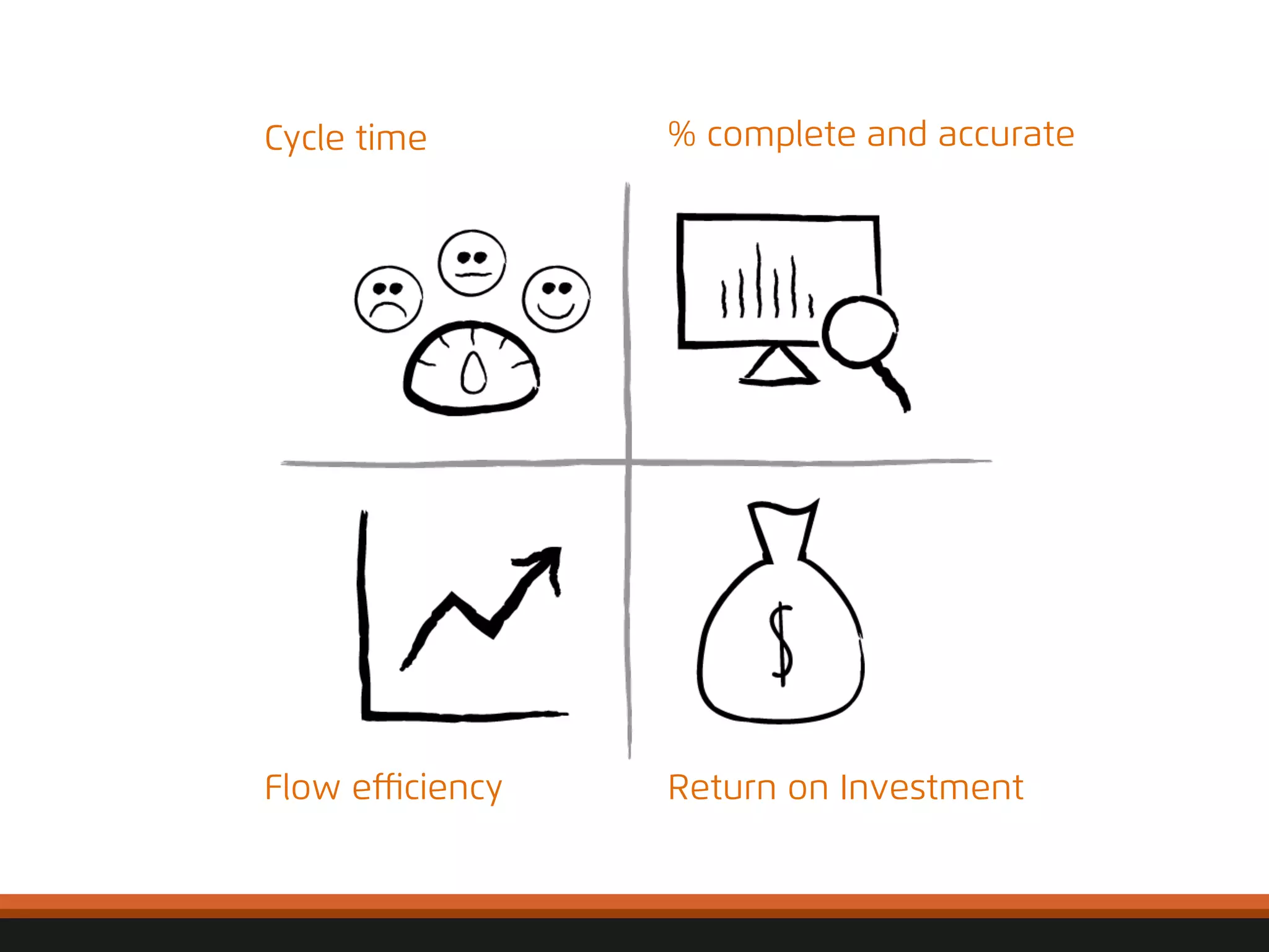 Cycle time % complete and accurate 
Flow efficiency 
© 
2012, 
Asynchrony 
Solu2ons, 
Inc. 
All 
rights 
reserved. 
Return on Investment 
 