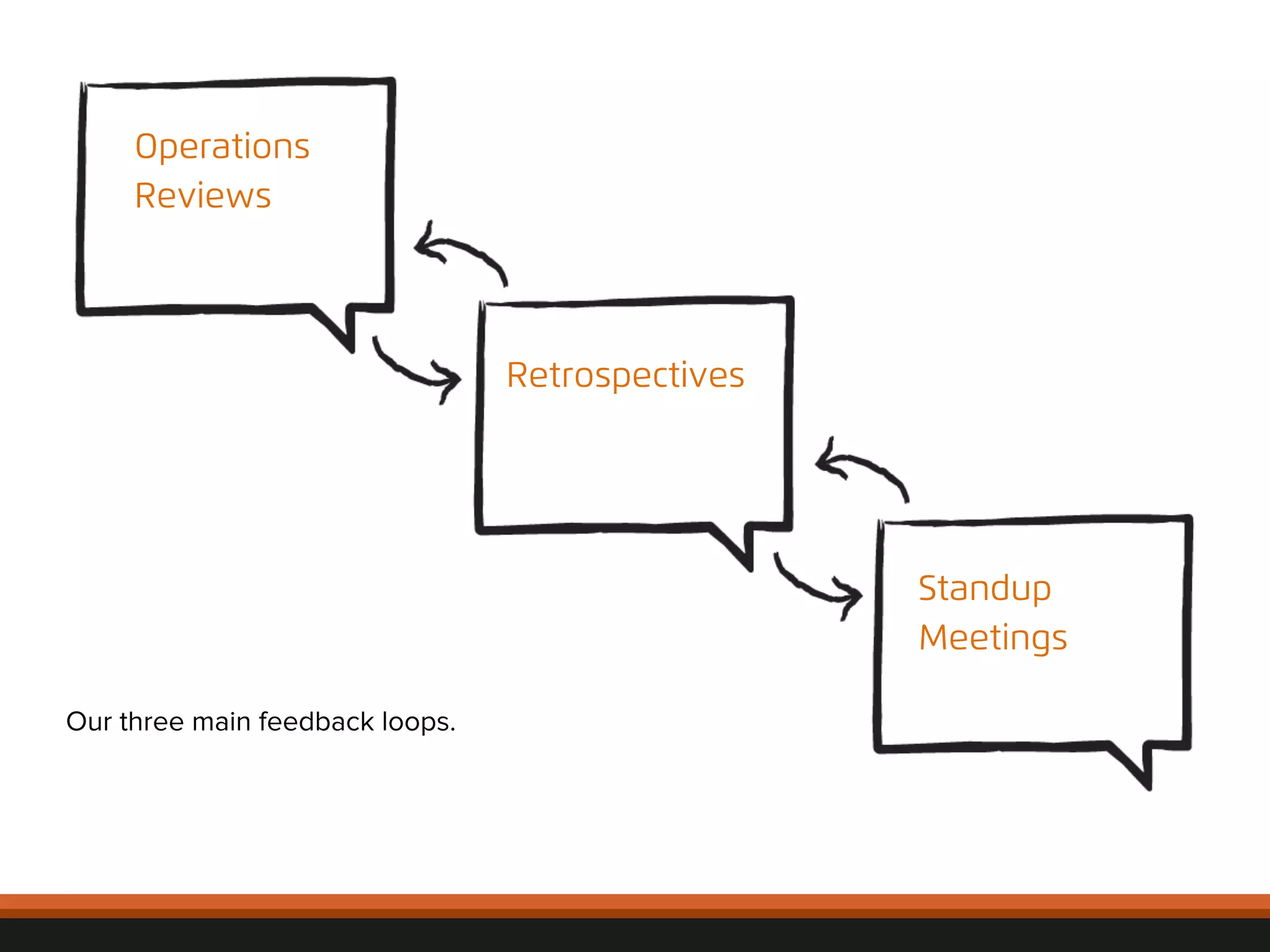 © 
2012, 
Asynchrony 
Solu2ons, 
Inc. 
All 
rights 
reserved. 
Standup 
Meetings 
Retrospectives 
Operations 
Reviews 
Our three main feedback loops. 
 