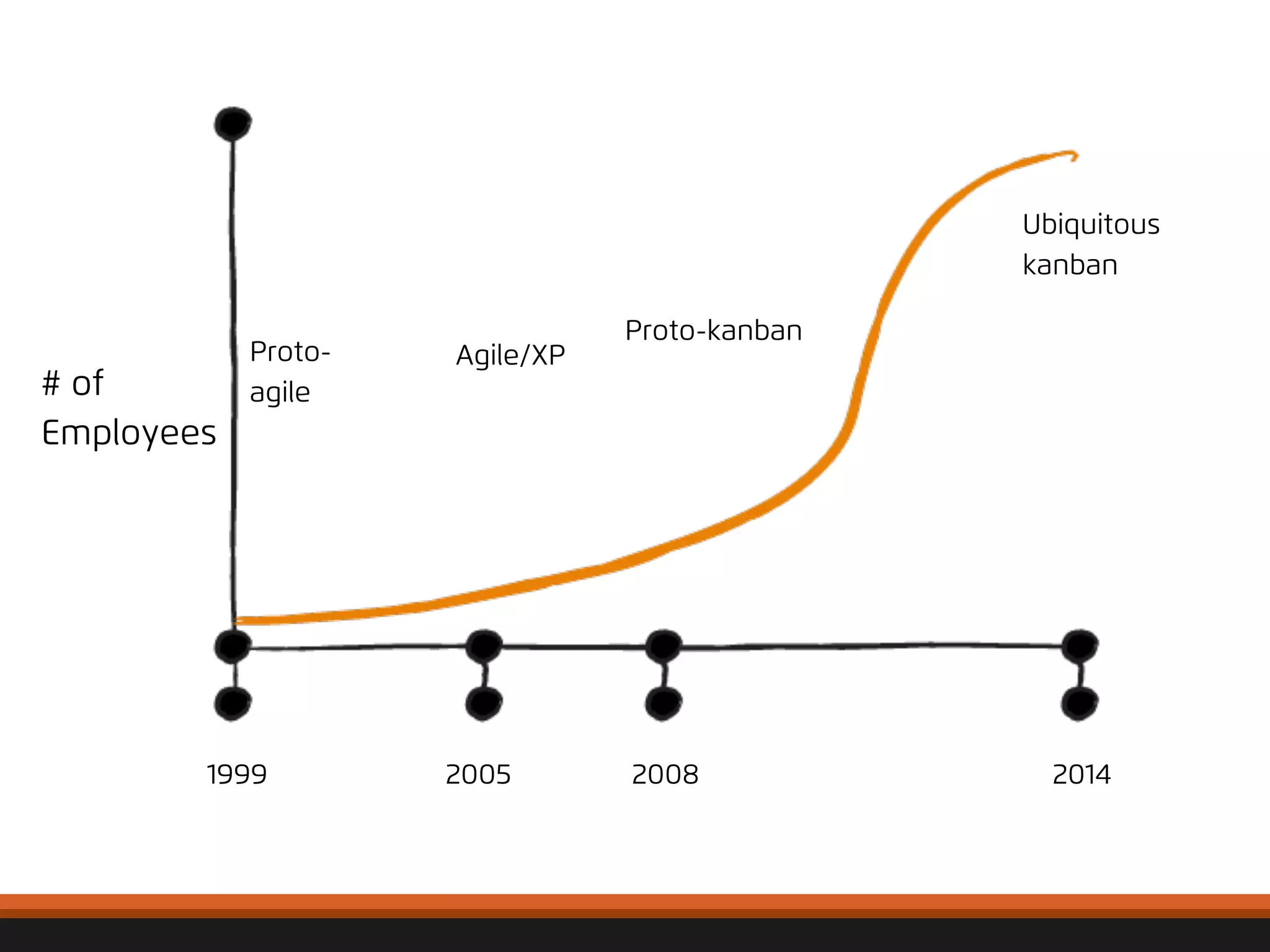 # of 
Employees 
© 
2012, 
Asynchrony 
Solu2ons, 
Inc. 
All 
rights 
reserved. 
Proto-kanban 
Ubiquitous 
kanban 
Proto-agile 
Agile/XP 
1999 2005 2008 2014 
 