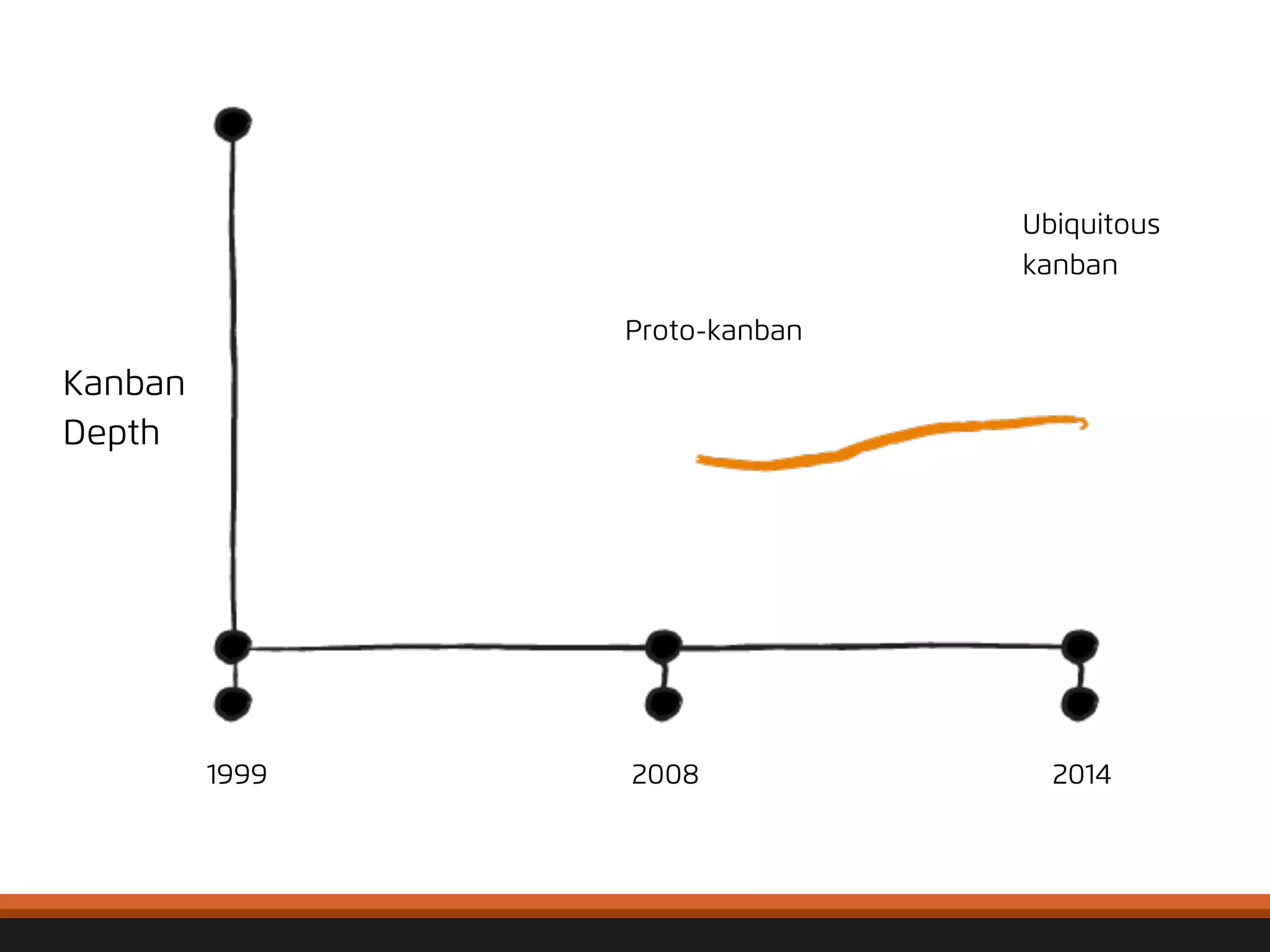 Kanban 
Depth 
1999 2008 2014 
© 
2012, 
Asynchrony 
Solu2ons, 
Inc. 
All 
rights 
reserved. 
Proto-kanban 
Ubiquitous 
kanban 
 