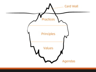 © 
2012, 
Asynchrony 
Solu2ons, 
Inc. 
All 
rights 
reserved. 
Practices 
Principles 
Values 
Card Wall 
Agendas 
 