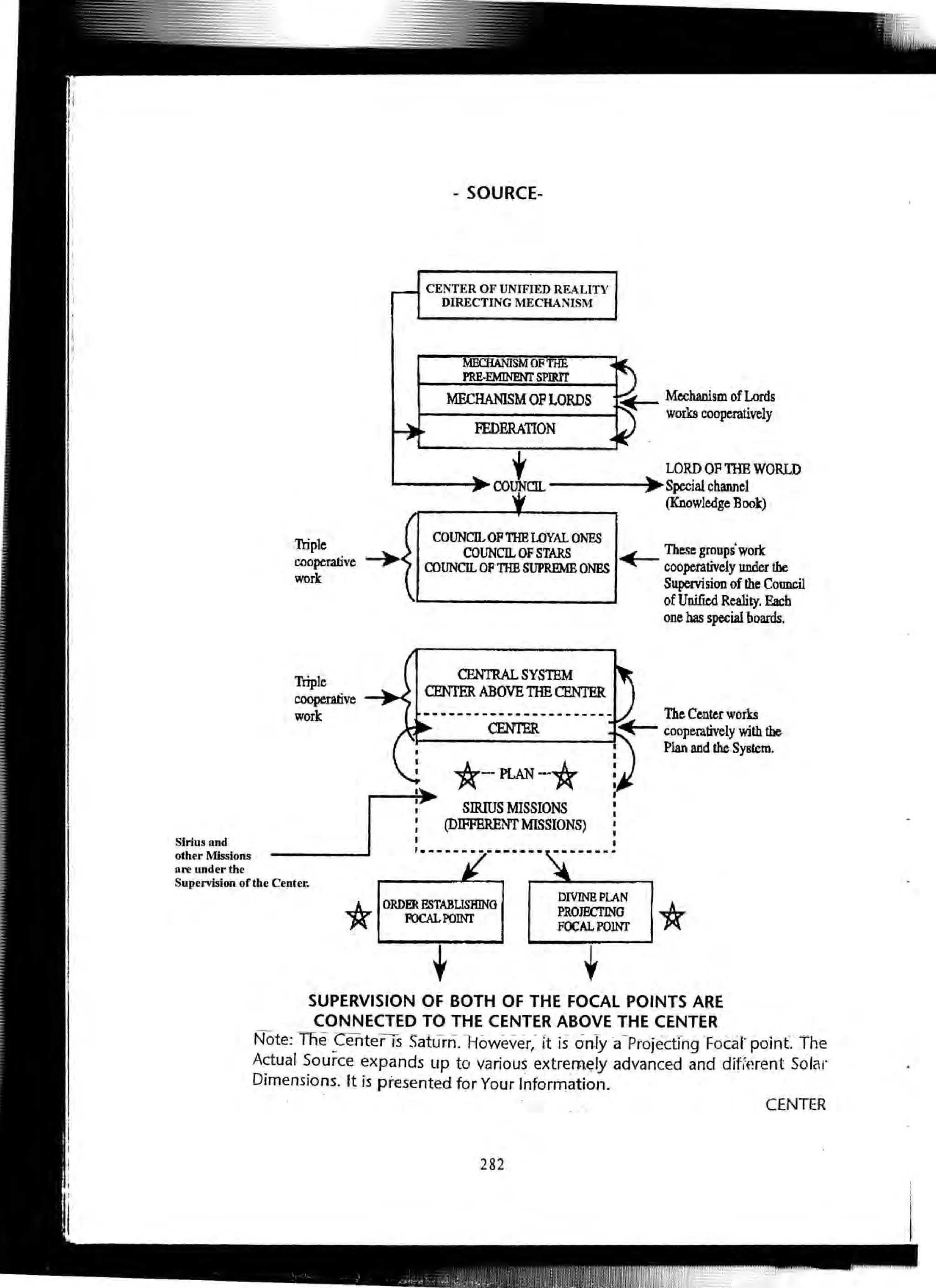 Sirius and
other Missions
are under the
- SOURCE-
CENTER OF UNIFIED REALITY
DIRECTING MECHANISM
MECHANISM OF LORDS
FEDERATION
t LORD OF TIm WORLD
......._--... COUNCIL ----~..~ Special channel
Triple
cooperative --.
work
Triple
COUNcn.OFmE WYAL ONES
COUNCil.. OF STARS
COUNCIL OF THE SUPREME ONES
(Knowledge Book)
~ These groups'work
cooperatively under the
Supervision of the Council
of Unified Reality. Each
one bas special boards.
cooperative ----
CENTRAL SYSTEM
CENTER ABOVE THE CENTER
work
I
- - • - - - - - - - - - - - - - - - -- - - - The Center works
CENTER ~ cooperatively with the
"1-----------1 Plan and the System.
SIRIUS MISSIONS
(DIFFBRENT MISSIONS)
Supervision ofthe Center.
*
ORDER ESTABLISHING
FOCALPOINI'
DIVINEPI.AN
PROJECTJNG
FOCALPOlNf
SUPERVISION OF BOTH OF THE FOCAL POINTS ARE
CONNECTED TO THE CENTER ABOVE THE CENTER
Note:Tfie Center-is Saturn. -However/-It is only a-ProjectTng local> point. The
Actual Source expands lip to various extrem~ly advanced and dift-erent Solar
Dimensions. It is presented for Your Information.
CENTER
282
 
