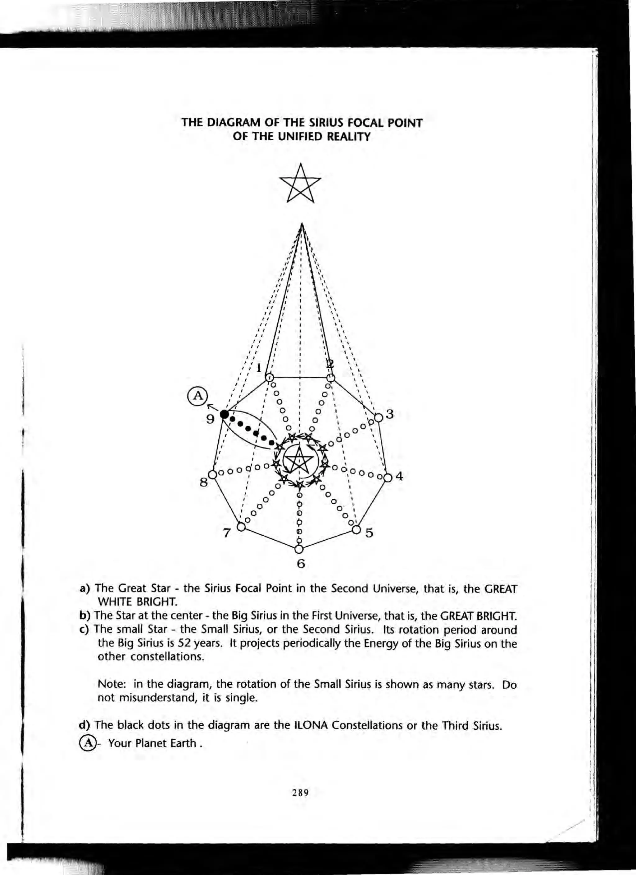 I:
THE DIAGRAM OF THE SIRIUS FOCAL POINT
OF THE UNIFIED REALITY
4
6
a) The Great Star - the Sirius Focal Point in the Second Universe, that is, the GREAT
WHITE BRIGHT.
b) The Star at the center - the Big Sirius in the First Universe, that is, the GREAT BRIGHT.
c) The small Star - the Small Sirius, or the Second Sirius. Its rotation period around
the Big Sirius is 52 years. It projects periodically the Energy of the Big Sirius on the
other constellations.
Note: in the diagram, the rotation of the Small Sirius is shown as many stars. Do
not misunderstand, it is single.
d) The black dots in the diagram are the ILONA Constellations or the Third Sirius.
@- Your Planet Earth.
289
 