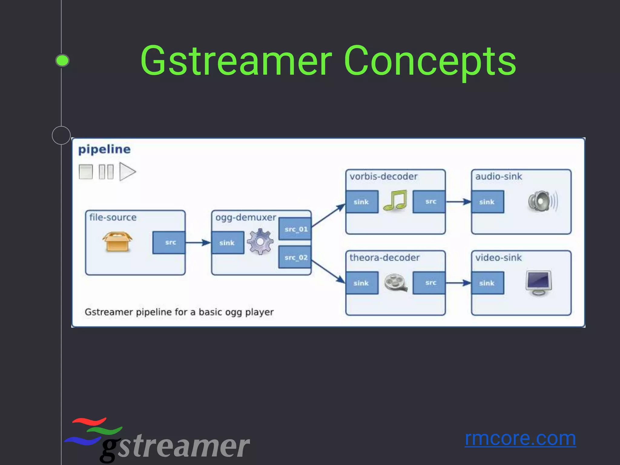 Gstreamer Concepts
rmcore.com
 
