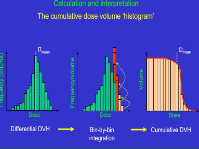 Dose volume histogram | PPT